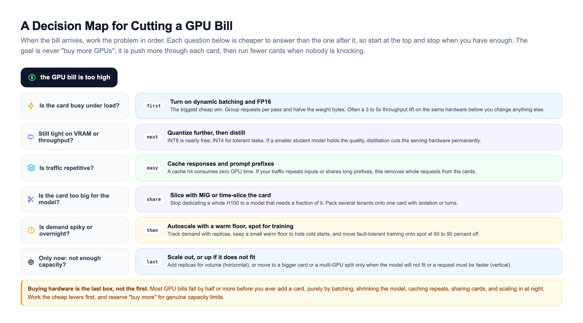 GPU cost-optimization decision map: starting from the GPU bill is too high, a top-to-bottom sequence of questions each paired with an action, first turn on dynamic batching and FP16, next quantize further and then distill, then cache repeated inputs and prompt prefixes, then slice the card with MIG or time-slicing if it is too big for the model, then autoscale with a warm floor and send training to spot, and only at the very end scale out or up when there is a genuine capacity limit
