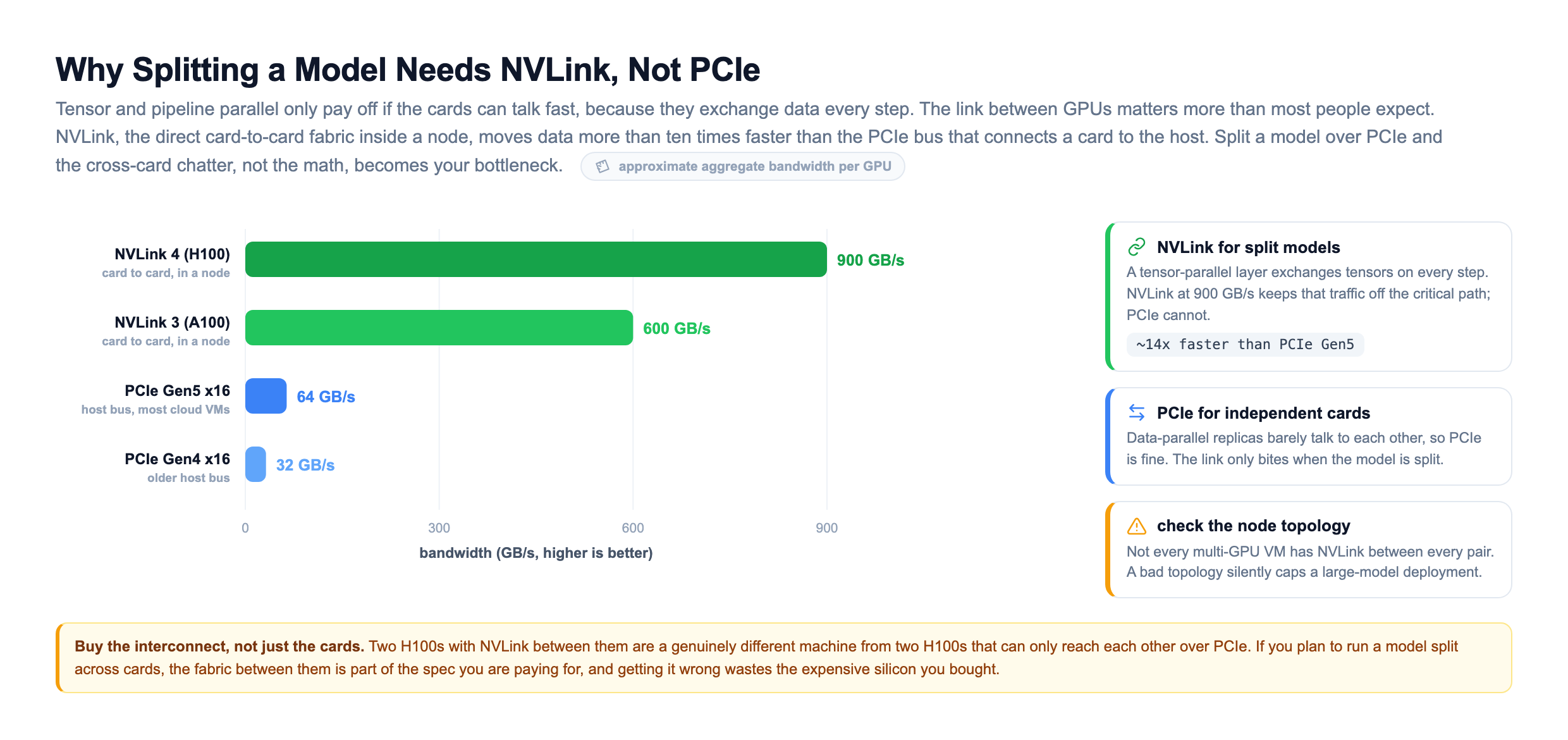 NVLink versus PCIe bandwidth bar chart: NVLink 4 on H100 at 900 GB/s and NVLink 3 on A100 at 600 GB/s tower over PCIe Gen5 x16 at 64 GB/s and PCIe Gen4 x16 at 32 GB/s, with legend notes that NVLink is roughly fourteen times faster than PCIe and is required for a split model, while PCIe is fine for independent data-parallel replicas that barely talk to each other