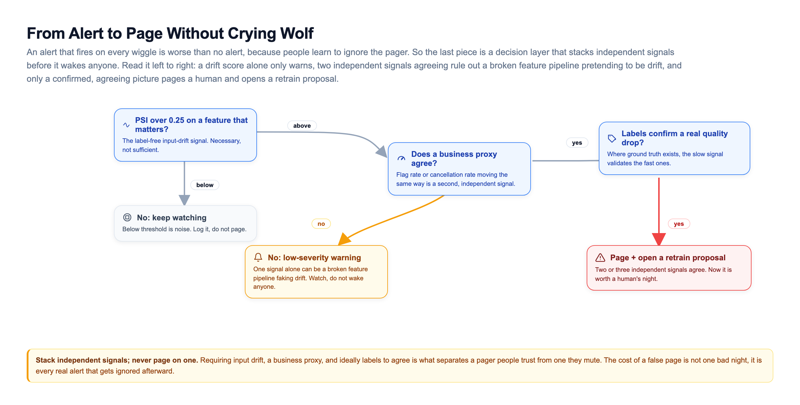 Alert decision tree read left to right: a blue diamond asking whether PSI is over 0.25 on a feature that matters, where below threshold routes down to a grey keep watching box, and above routes right into a second blue question asking whether a business proxy agrees, where no routes down to an amber low-severity warning and yes routes right to a third blue question asking whether labels confirm a real quality drop, where yes finally routes down a red arrow to page and open a retrain proposal
