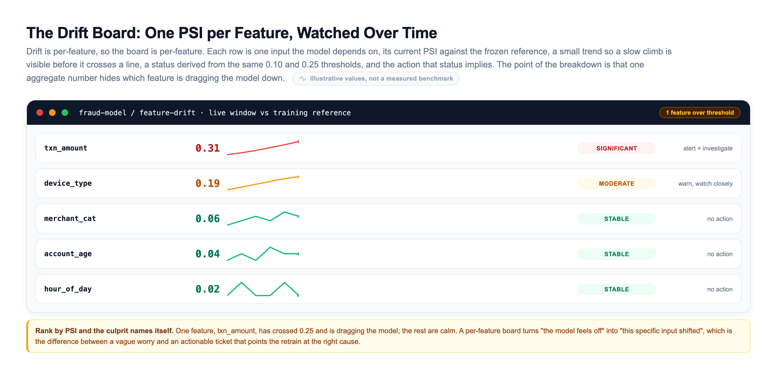 A drift dashboard mock titled fraud-model feature-drift comparing the live window against the training reference: five feature rows each with a monospace name, a current PSI value, a small trend sparkline, a status pill, and an action, where txn_amount is at 0.31 marked significant with alert and investigate, device_type is at 0.19 marked moderate with warn and watch closely, and merchant_cat, account_age, and hour_of_day are all stable with no action