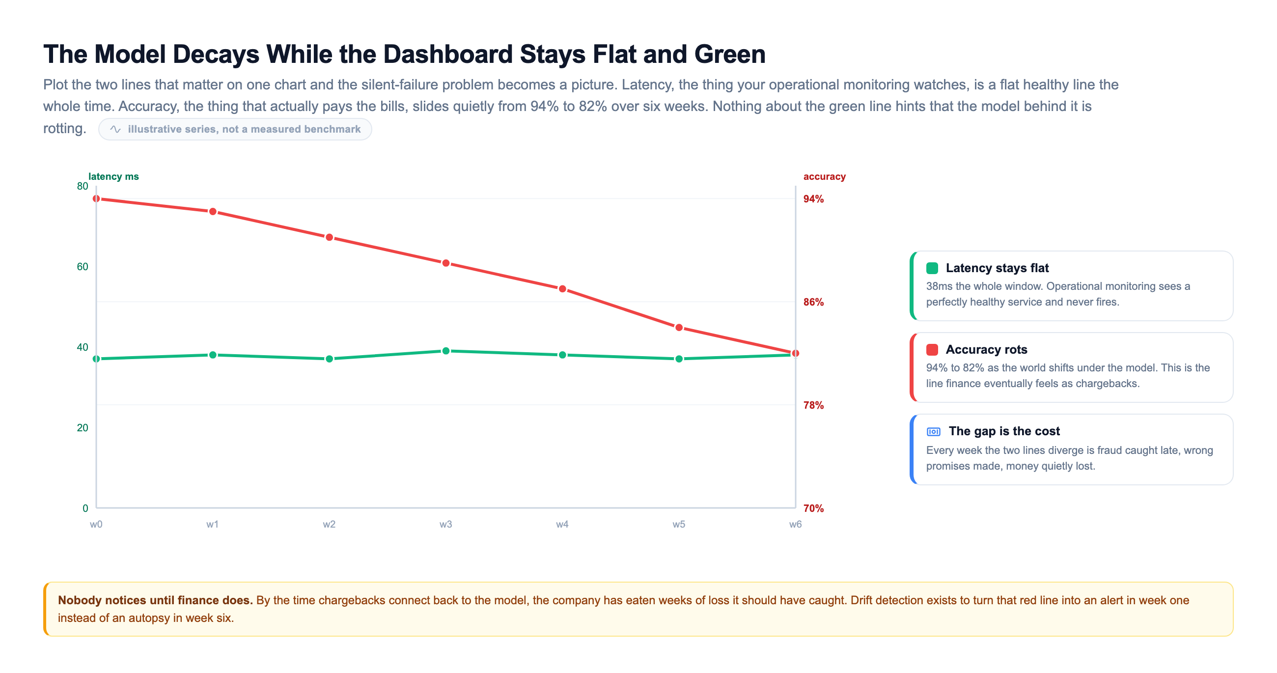Two lines plotted on one chart over six weeks: a flat green latency line holding steady near 38 milliseconds while a red accuracy line slides from 94 percent to 82 percent, with a side panel explaining that operational monitoring sees only the healthy flat line while the widening gap between the two lines is the cost the business eventually feels as chargebacks