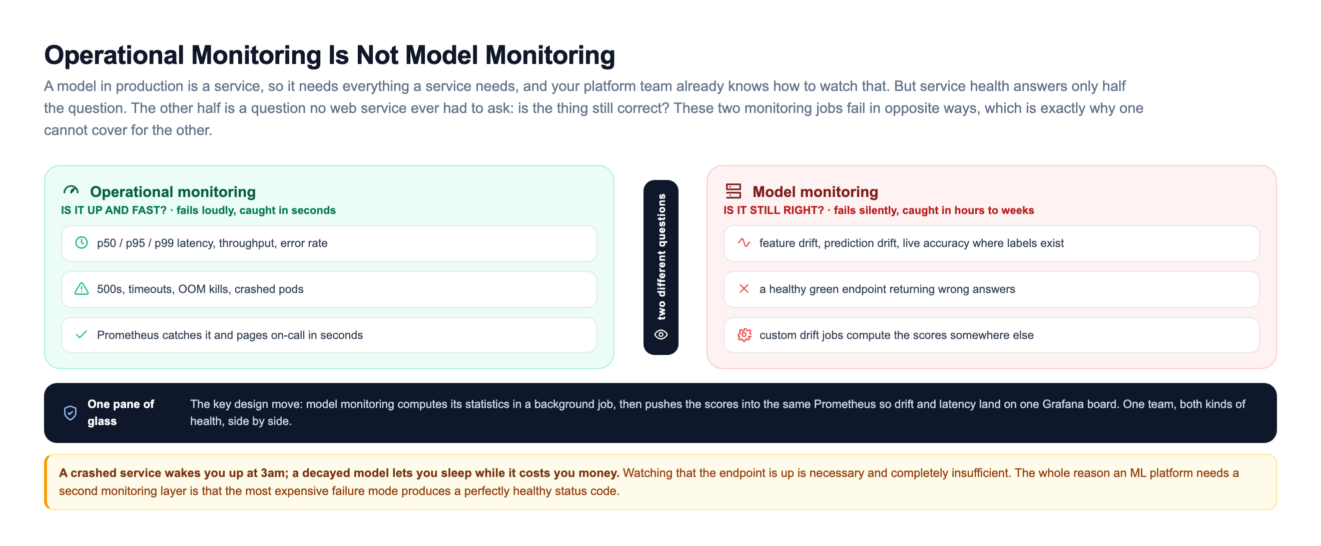 Two-zone comparison: on the left an operational monitoring zone in green asking is it up and fast, failing loudly and caught in seconds, watching p50 p95 p99 latency and throughput and error rate, catching 500s and timeouts and OOM kills, paged by Prometheus in seconds; on the right a model monitoring zone in red asking is it still right, failing silently and caught in hours to weeks, watching feature drift and prediction drift and live accuracy, catching a healthy green endpoint that returns wrong answers; joined by a dark bar noting model monitoring pushes its scores into the same Prometheus so both land on one Grafana board