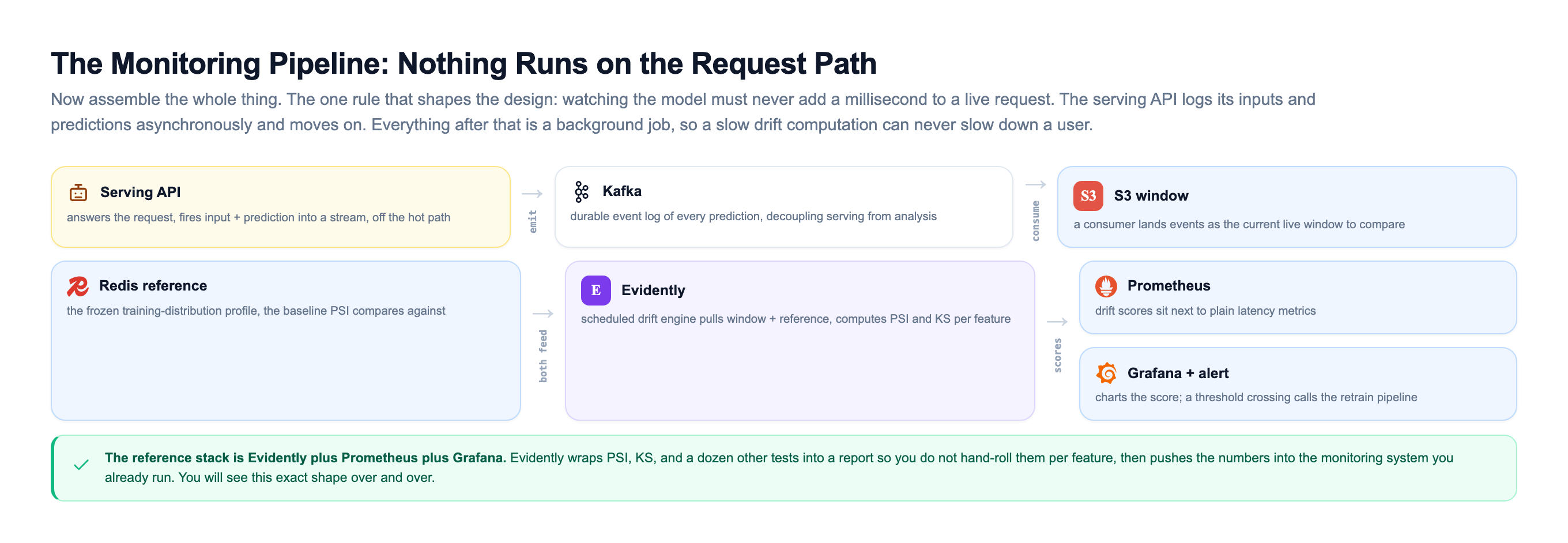 Monitoring pipeline architecture with real product logos: a serving API fires each input and prediction into Kafka off the hot path, a consumer lands those events in an S3 window while a frozen training-distribution profile sits in Redis as the reference, a scheduled Evidently drift engine pulls both and computes PSI and KS per feature, and the scores land in Prometheus next to plain latency metrics where Grafana charts them and a threshold crossing calls the retrain pipeline