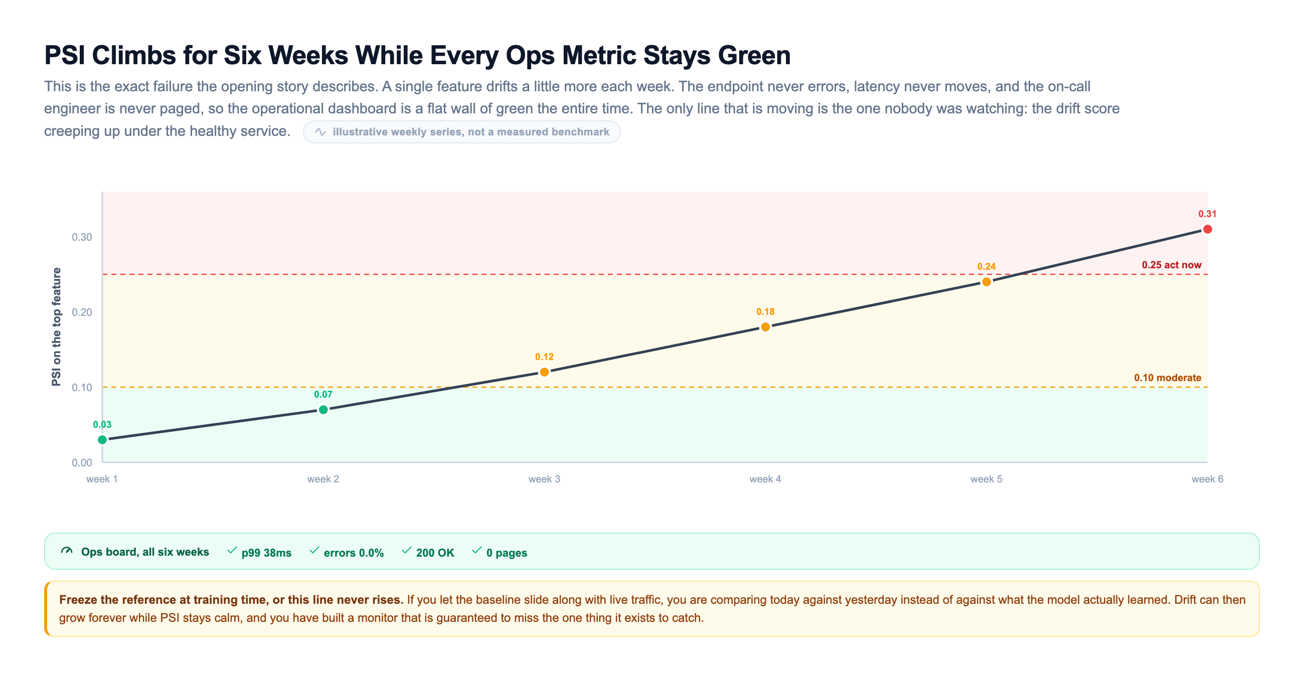 PSI timeline chart over six weeks: a dark line climbing from 0.03 through 0.07, 0.12, 0.18, 0.24, to 0.31, crossing a green stable band into an amber moderate band above the 0.10 dashed line and finally into a red significant band above the 0.25 dashed line, with a green strip below confirming that across all six weeks p99 latency held at 38ms, errors stayed at 0.0 percent, every response was a 200, and zero pages fired