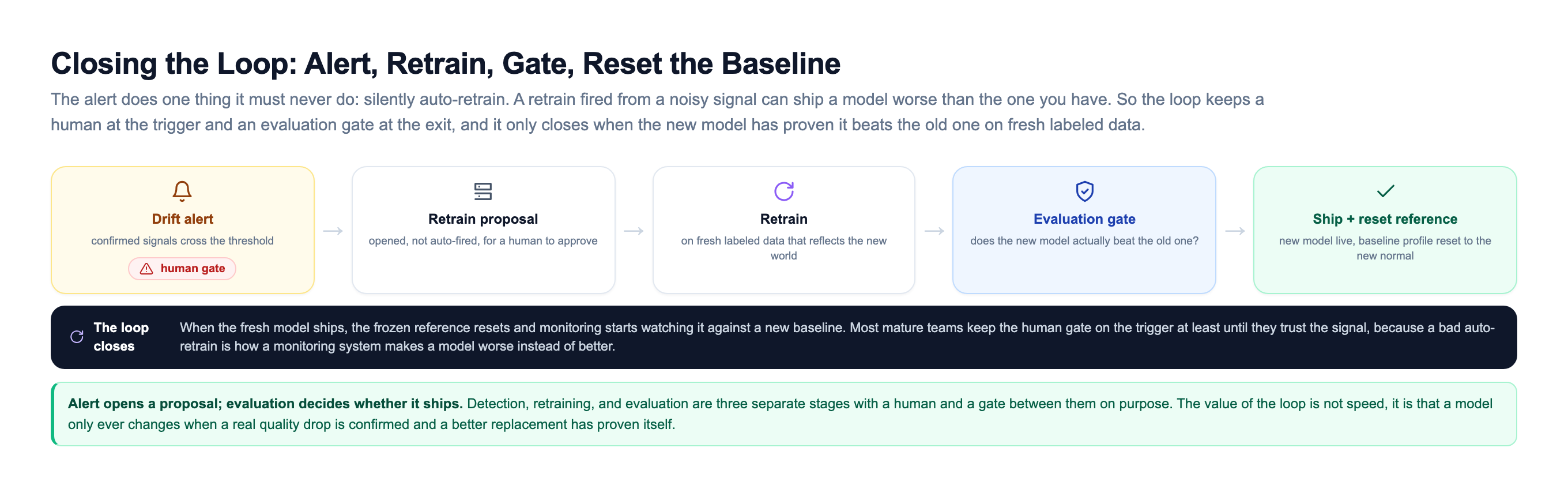 Detect-to-retrain loop as a five-stage flow: a drift alert marked with a human gate, then a retrain proposal that is opened not auto-fired for a human to approve, then a retrain on fresh labeled data, then an evaluation gate asking whether the new model actually beats the old one, then ship and reset the reference where the new model goes live and the baseline profile resets to the new normal, with a note that the loop closes when monitoring starts watching the fresh model against its new baseline