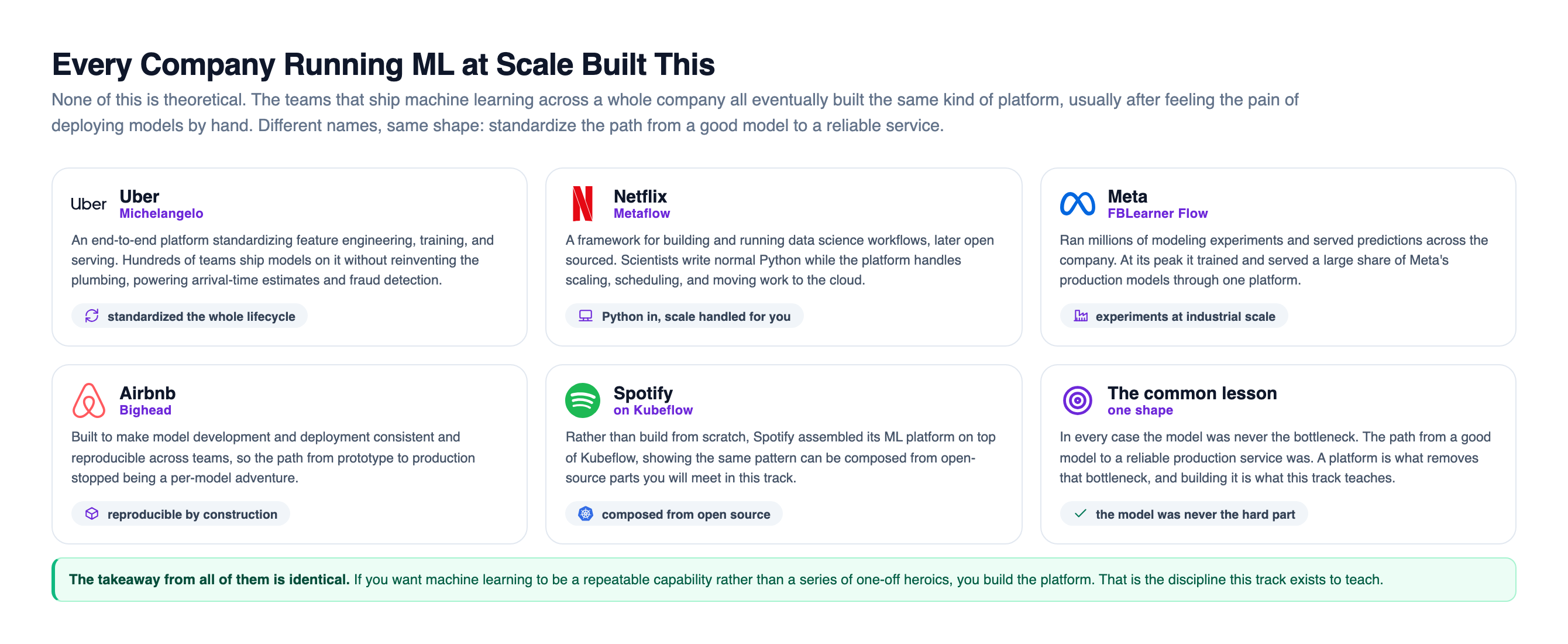 How the giants built their ML platforms, drawn as six panels: Uber built Michelangelo to standardize the whole lifecycle, Netflix built Metaflow so scientists write normal Python while the platform handles scale, Meta built FBLearner Flow to run experiments at industrial scale, Airbnb built Bighead for reproducible model development, Spotify composed its platform on top of Kubeflow from open-source parts, and a sixth panel drawing the common lesson that the model was never the bottleneck and a platform is what removes it