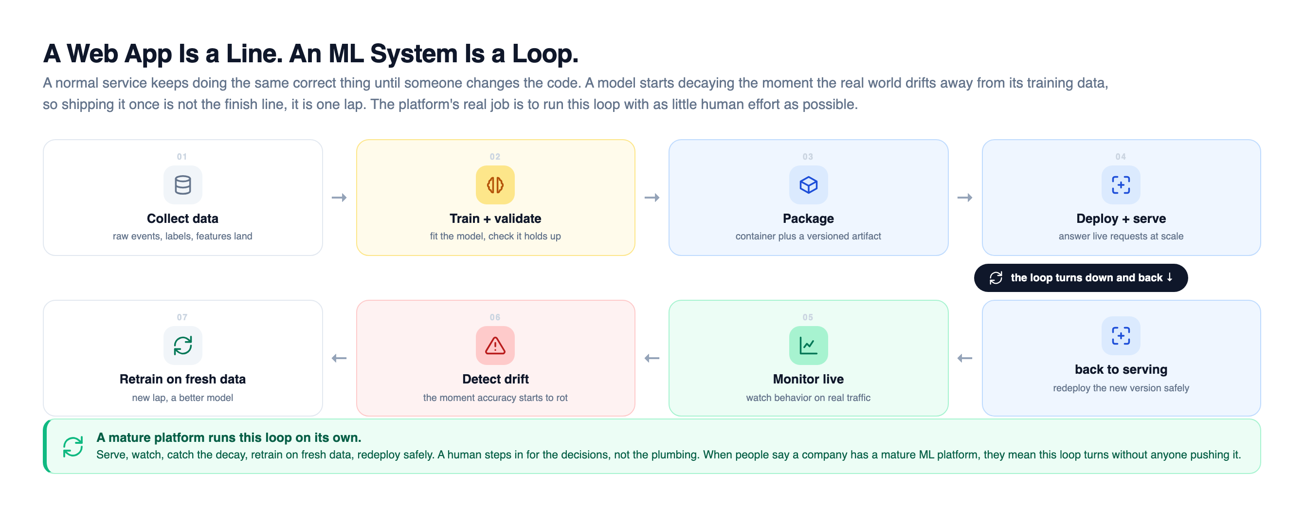 The machine learning lifecycle drawn as a serpentine loop of seven stages that visibly closes back on itself: collect data, train and validate, package, deploy and serve, then turning down and back through monitor live, detect drift, and retrain on fresh data before returning to serving, with a closing note that a mature platform runs this whole loop on its own while a human steps in only for the decisions