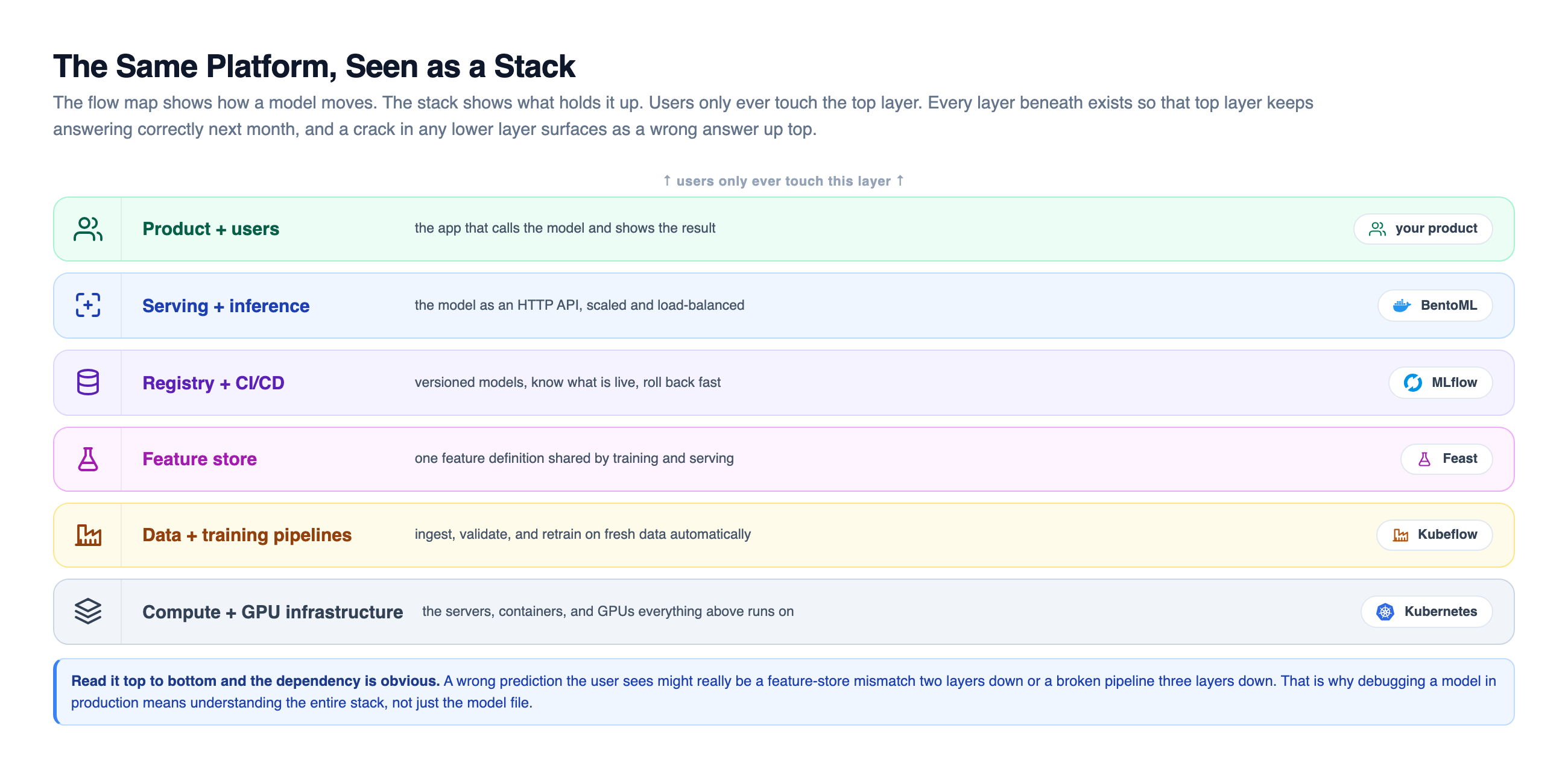 The same ML platform seen as a layered stack from top to bottom: product and users at the top, then serving and inference backed by BentoML, then registry and CI/CD backed by MLflow, then a feature store backed by Feast, then data and training pipelines backed by Kubeflow, and compute and GPU infrastructure backed by Kubernetes at the base, with a note that a wrong prediction the user sees might really be a feature-store mismatch or a broken pipeline several layers down, so debugging a production model means understanding the whole stack