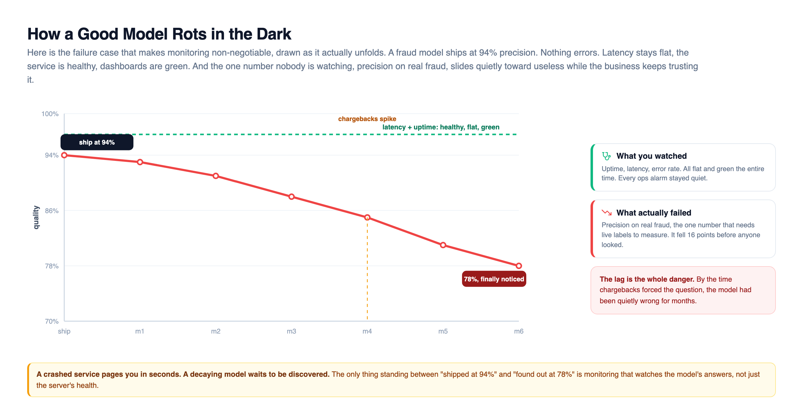 A model decay timeline plotted as a line chart over six months: a red precision line starts at 94 percent when the model ships and slides steadily down to 78 percent, while a green dashed line for latency and uptime stays flat and healthy across the top the entire time, with an amber marker at month four where chargebacks finally spike and force someone to look, illustrating that the operational metrics everyone watched stayed green while the one metric that mattered rotted unnoticed