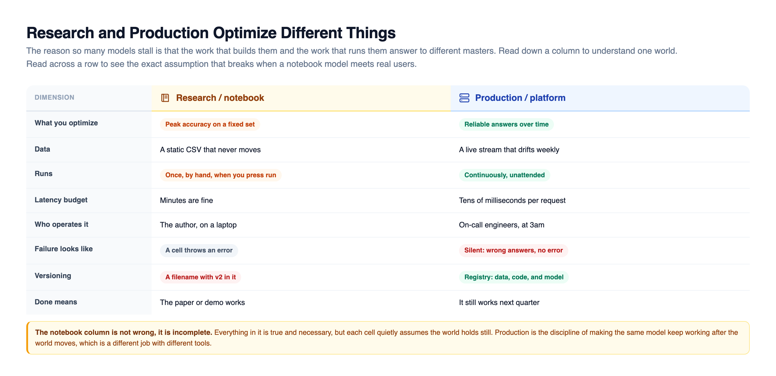 A research versus production comparison matrix with eight rows: what you optimize, the data, how often it runs, the latency budget, who operates it, what failure looks like, how versioning works, and what done means, contrasting an amber research and notebook column against a blue production and platform column, showing research optimizes peak accuracy on a static CSV run once by hand while production optimizes reliable answers on a drifting live stream run continuously by on-call engineers where failure is silent