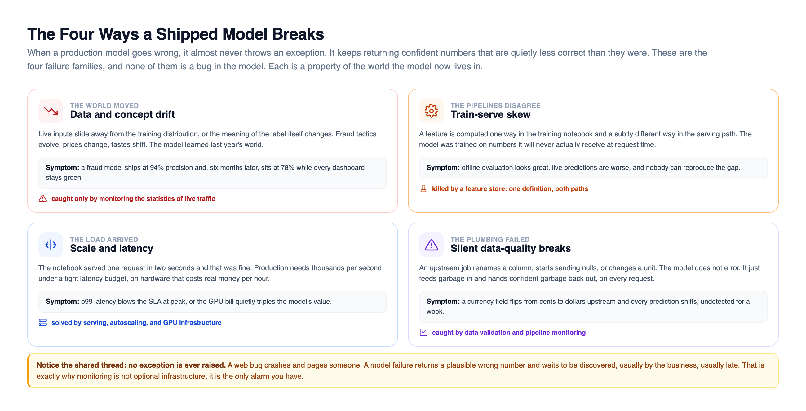 A taxonomy of the four ways a shipped model breaks, drawn as four cards: data and concept drift where live inputs slide away from the training distribution, train-serve skew where a feature is computed differently in training and serving, scale and latency where production load and cost overwhelm a notebook-grade setup, and silent data-quality breaks where an upstream job renames a column or changes a unit, each card noting the concrete symptom and the platform capability that catches it, with the shared theme that none of them raises an exception