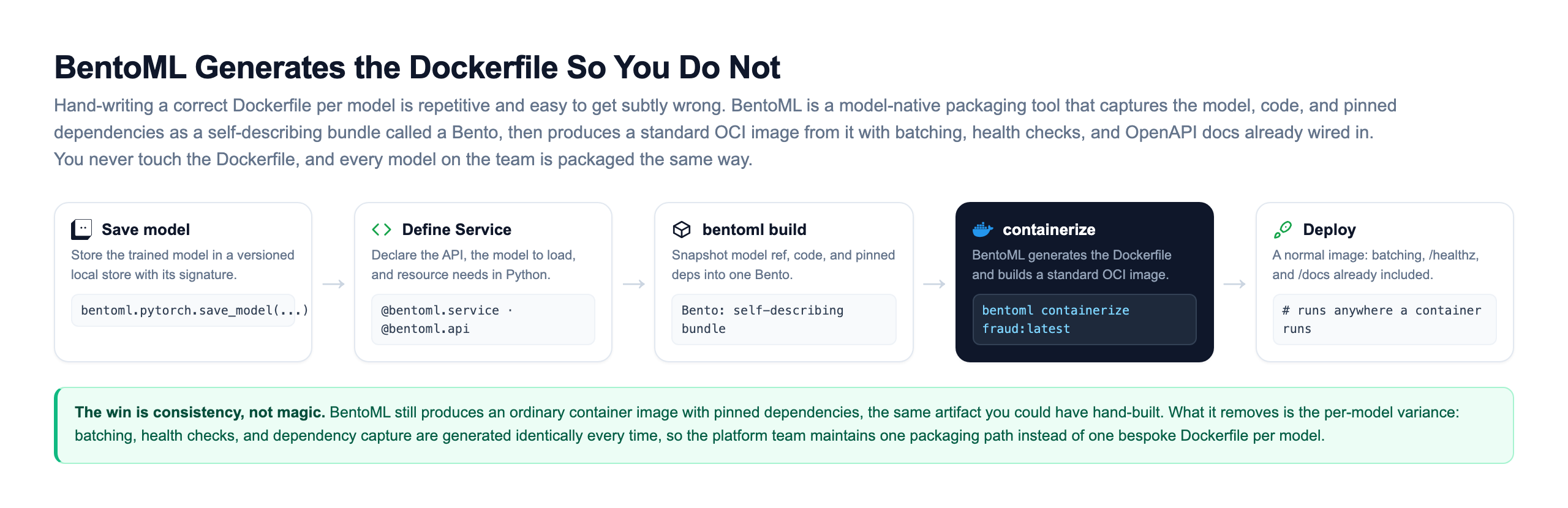 BentoML build pipeline as five steps. Save model, storing the trained model in a versioned local store with its signature via bentoml.pytorch.save_model. Define Service, declaring the API and resource needs with the bentoml.service and bentoml.api decorators. bentoml build, snapshotting the model reference, code, and pinned dependencies into one self-describing Bento. containerize, where BentoML generates the Dockerfile and builds a standard OCI image. Deploy, a normal image with batching, a health endpoint, and docs already included that runs anywhere a container runs
