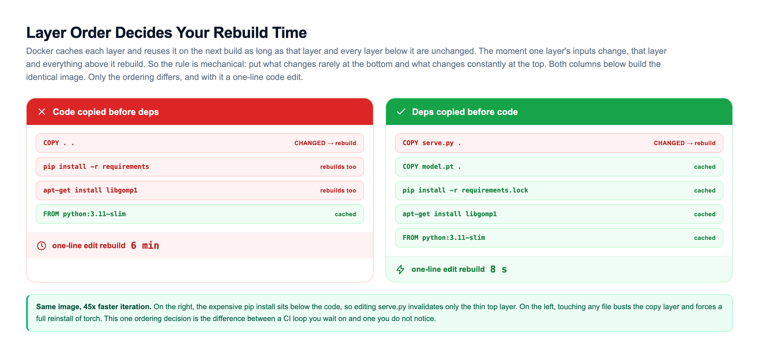 Build cache comparison with two columns building the identical image. The left red column copies code before dependencies: the COPY of all files changed, so it and the pip install and apt-get layers all rebuild, giving a six minute rebuild on a one-line edit. The right green column copies dependencies before code: only the top COPY serve.py layer rebuilds while the model copy, the pip install, the apt-get, and the base image all stay cached, giving an eight second rebuild. Same image, forty-five times faster iteration