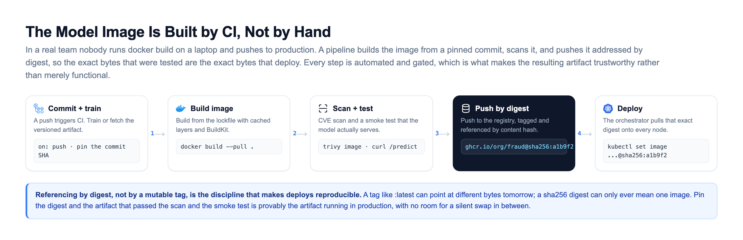 Continuous integration build pipeline for a model image as five steps. Commit and train, where a push triggers CI and it trains or fetches the versioned artifact. Build image, running docker build from the lockfile with cached layers. Scan and test, running a CVE scan and a smoke test that the model actually serves. Push by digest, pushing to the registry referenced by a sha256 content hash. Deploy, where the orchestrator such as Kubernetes pulls that exact digest onto every node
