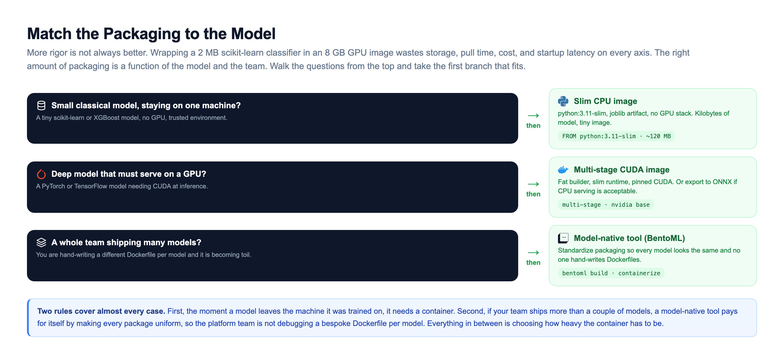 Packaging decision flow with three branches. If it is a small classical model such as a tiny scikit-learn or XGBoost model staying on one machine with no GPU, then use a slim CPU image, python:3.11-slim with a joblib artifact and no GPU stack, around 120 MB. If it is a deep model that must serve on a GPU, then use a multi-stage CUDA image with a fat builder and slim runtime, or export to ONNX if CPU serving is acceptable. If a whole team is shipping many models and hand-writing a different Dockerfile per model has become toil, then adopt a model-native tool such as BentoML that standardizes packaging so every model looks the same