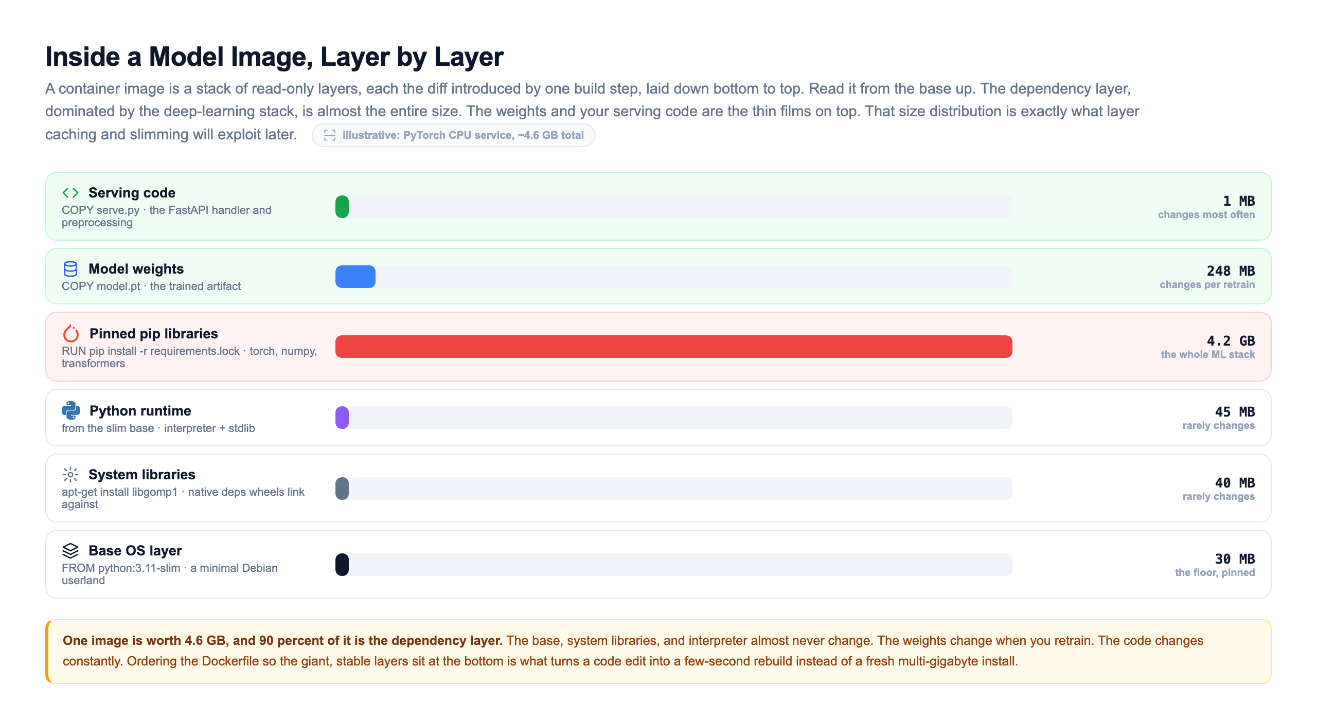 Image layer anatomy for a PyTorch CPU service totaling about 4.6 GB, drawn as horizontal layers from the base up with a size bar for each: base OS layer from python:3.11-slim at 30 MB, system libraries such as libgomp1 at 40 MB, Python runtime at 45 MB, pinned pip libraries including torch, numpy, and transformers dominating at 4.2 GB, model weights at 248 MB, and serving code at 1 MB on top, showing that the dependency layer is almost the entire image while the code and weights are thin films