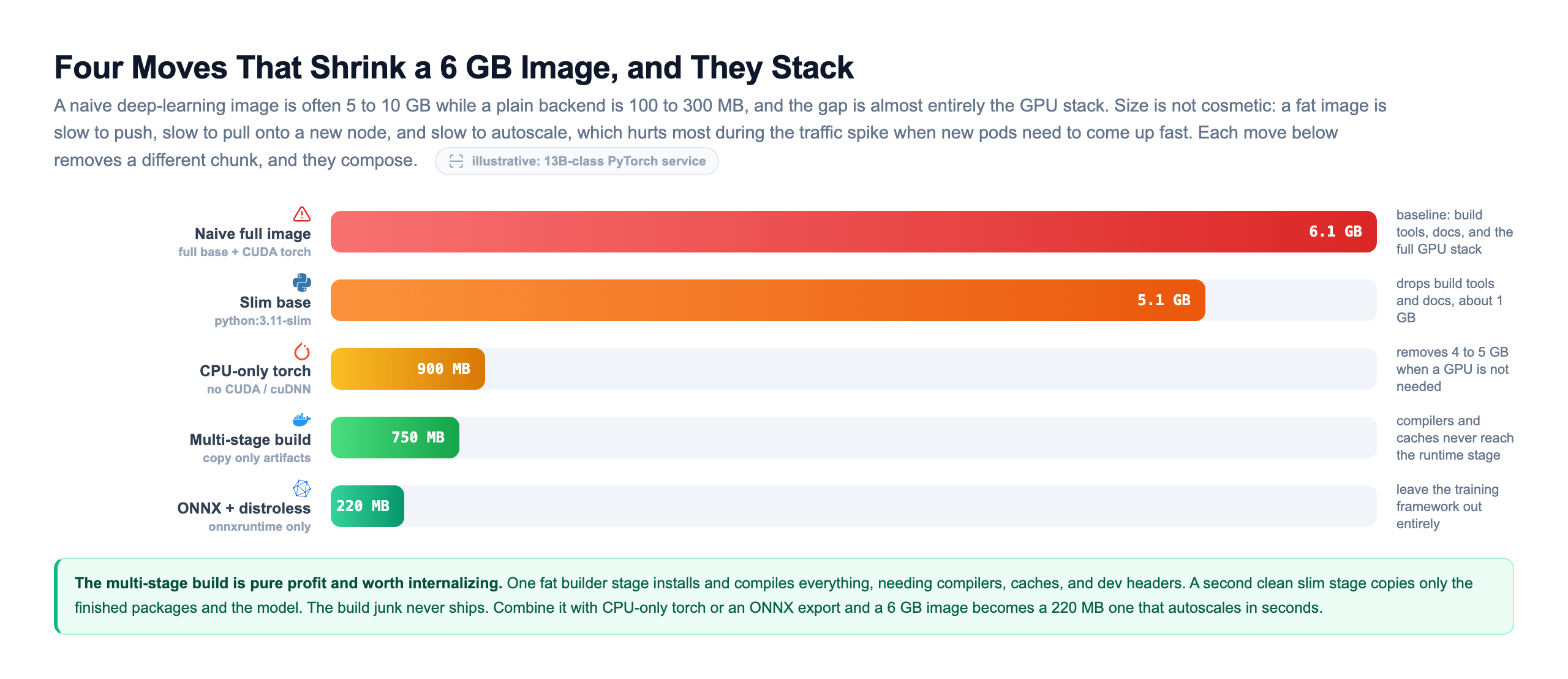 Image size optimization bar chart for a 13B-class PyTorch service showing four stacking moves. A naive full image with the full base and CUDA torch is the 6.1 GB baseline. A slim base drops build tools and docs to 5.1 GB. CPU-only torch removes the CUDA stack down to 900 MB. A multi-stage build that copies only artifacts reaches 750 MB. ONNX plus a distroless base with only onnxruntime reaches 220 MB, leaving the training framework out entirely