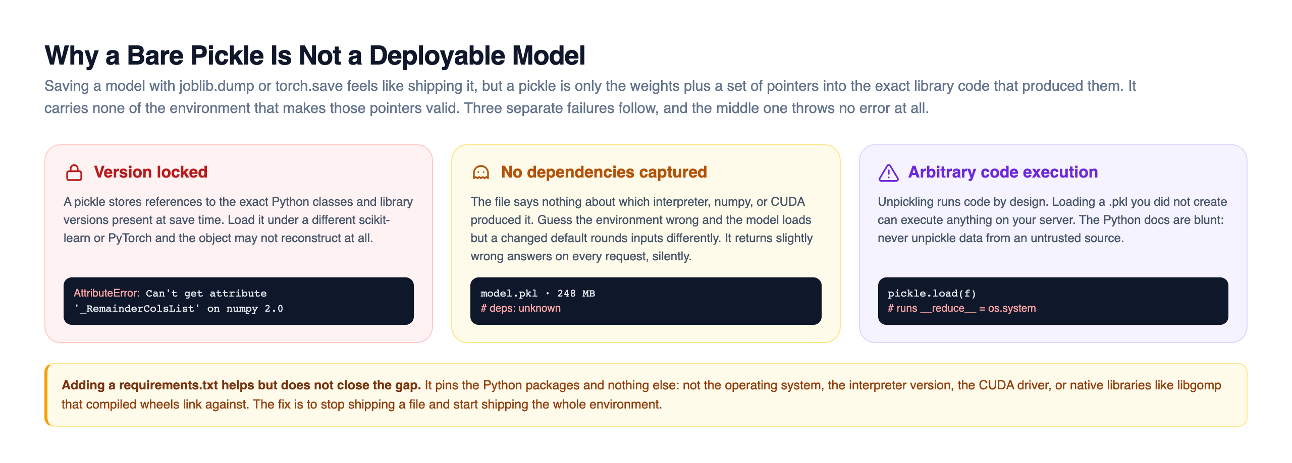 Three failure modes of a bare pickle file shown as three cards: version locked, where a pickle stores references to exact classes and library versions so it may not reconstruct under a different scikit-learn or PyTorch and throws an AttributeError; no dependencies captured, where the file says nothing about the interpreter, numpy, or CUDA so a wrong guess loads the model but returns slightly wrong answers silently; and arbitrary code execution, where unpickling runs code by design so loading an untrusted .pkl can execute anything on the server