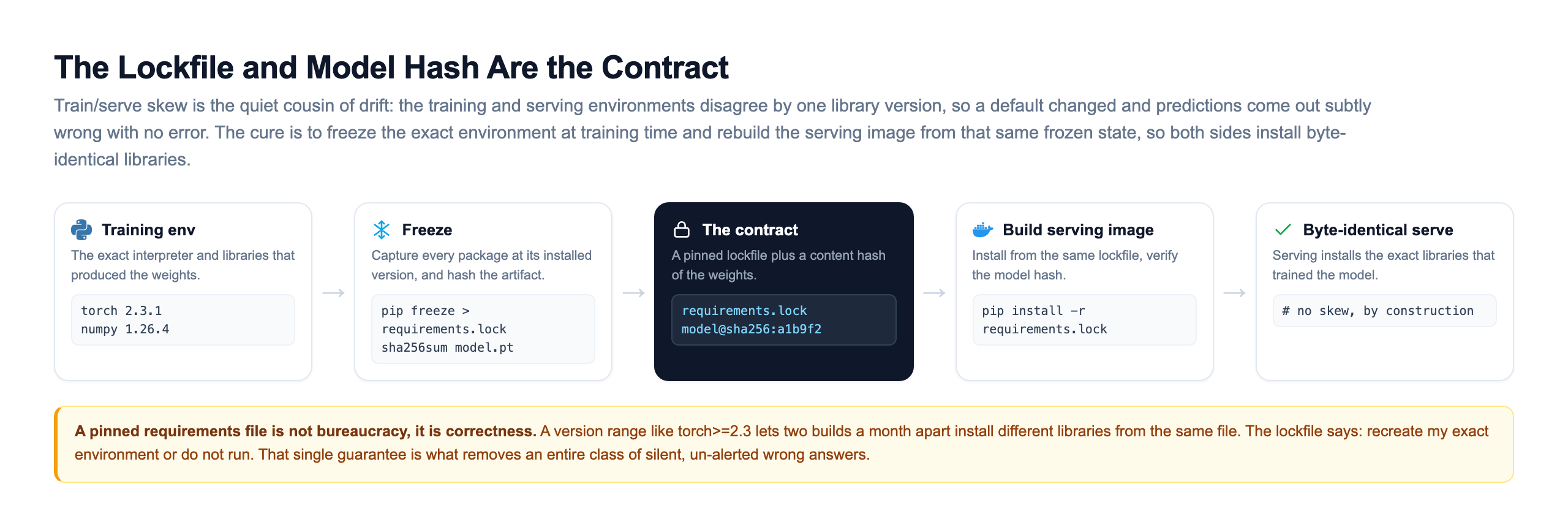 Reproducibility flow as a five-step pipeline: the training environment with torch 2.3.1 and numpy 1.26.4, then a freeze step running pip freeze into requirements.lock and sha256sum on the model, then a dark card labeled the contract holding the pinned lockfile plus the model content hash, then a docker build step that installs from the same lockfile and verifies the model hash, and finally a byte-identical serving container with no skew by construction