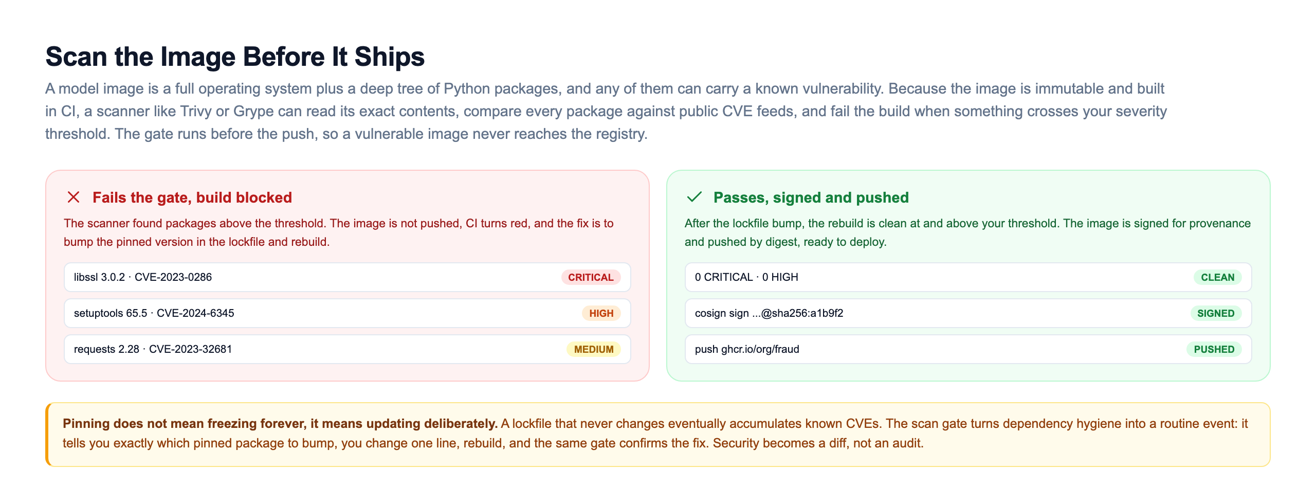 Vulnerability scan gate shown as two outcomes. On the left, a red panel labeled fails the gate and build blocked, listing scanner findings above the threshold: libssl 3.0.2 CVE-2023-0286 marked critical, setuptools 65.5 CVE-2024-6345 marked high, and requests 2.28 CVE-2023-32681 marked medium, so the image is not pushed and CI turns red. On the right, a green panel labeled passes and signed and pushed, showing zero critical and zero high after a lockfile bump, the image cosign-signed for provenance, and pushed by digest, ready to deploy