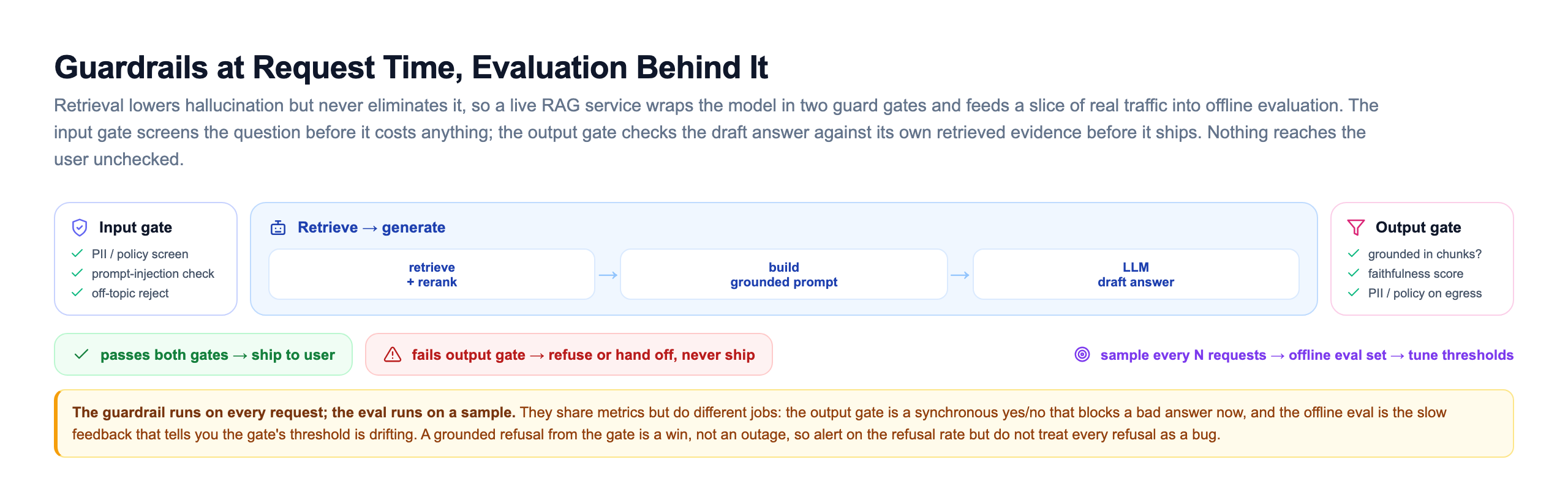 Request-time guardrail and evaluation pipeline: an input gate screens the incoming question for PII and policy violations, prompt injection, and off-topic requests before anything is spent; the core retrieves and reranks, builds a grounded prompt, and generates a draft answer; an output gate then checks that the draft is grounded in the retrieved chunks, scores its faithfulness, and screens for PII and policy on the way out; an answer that passes both gates ships to the user while one that fails the output gate is refused or handed off and never shipped, and every Nth request is sampled into an offline evaluation set that tunes the gate thresholds