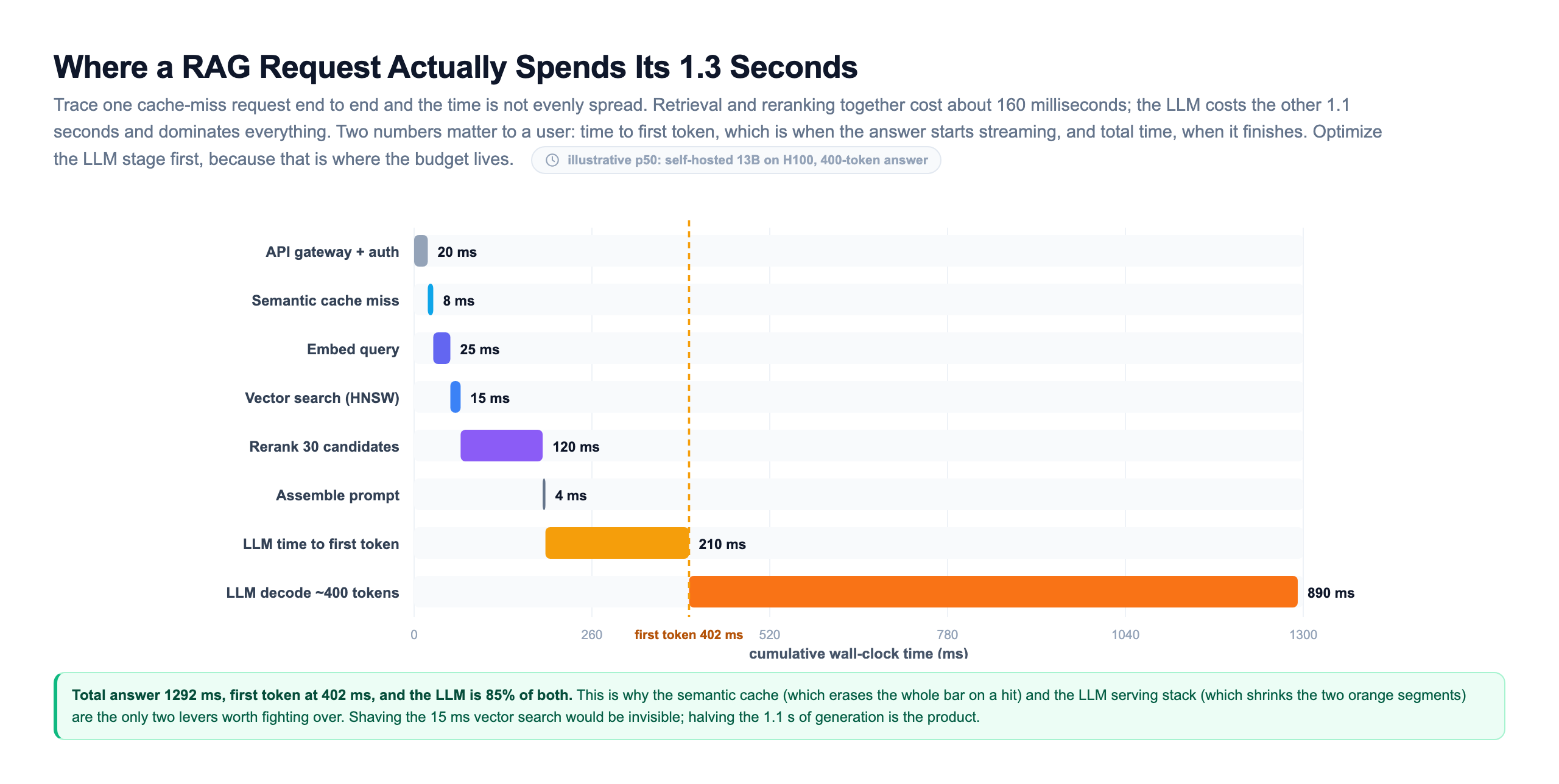 Horizontal latency waterfall of one cache-miss RAG request with cumulative wall-clock time on the x axis: API gateway and auth twenty milliseconds, semantic cache miss eight, embed query twenty-five, vector search fifteen, rerank of thirty candidates one hundred twenty, assemble prompt four, LLM time to first token two hundred ten, and LLM decode of about four hundred tokens eight hundred ninety, with a dashed marker showing the first token appears at four hundred two milliseconds and the total answer completes near thirteen hundred milliseconds