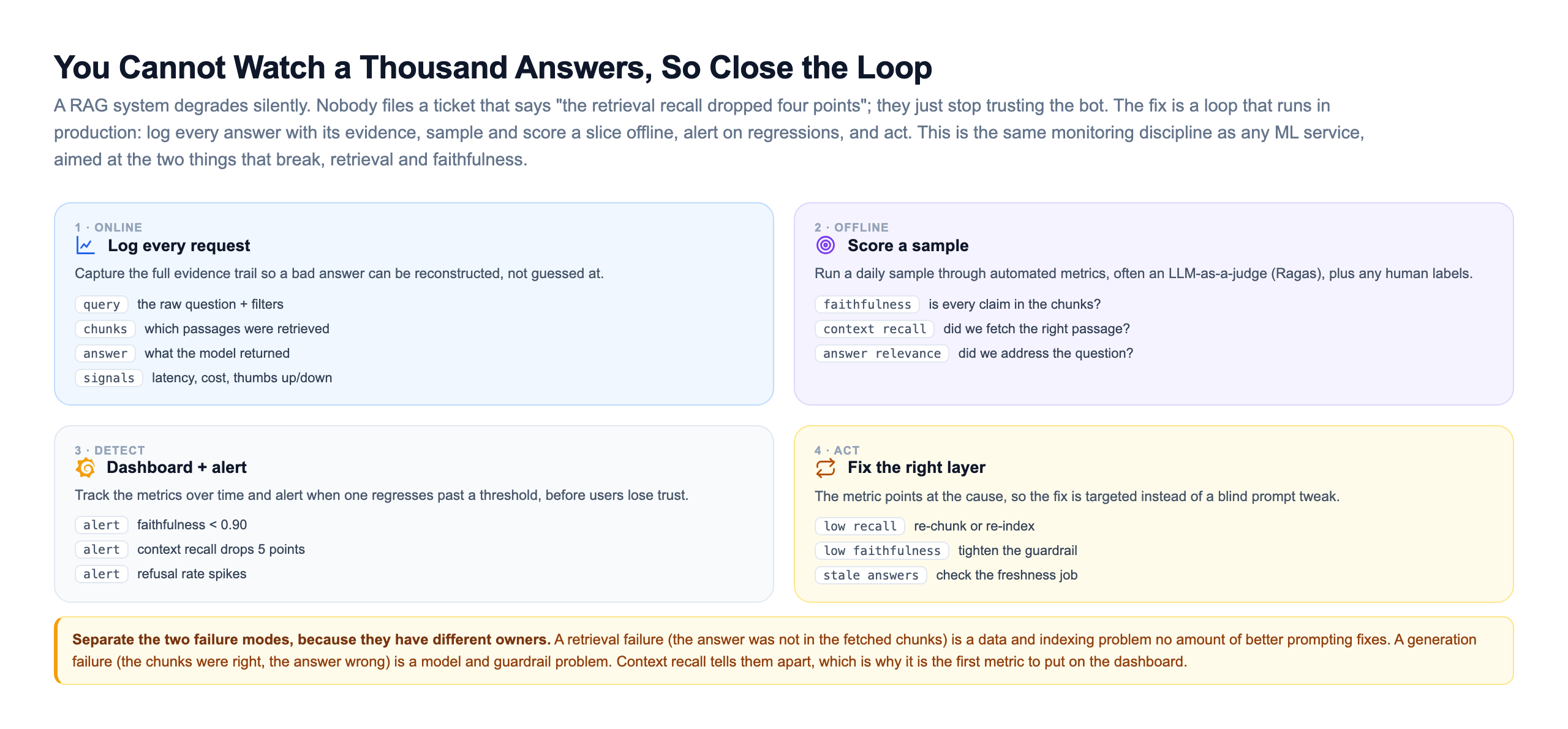 Retrieval-quality monitoring loop in four stages: online, log every request capturing the raw query and filters, which passages were retrieved, the answer returned, and signals like latency, cost and thumbs up or down; offline, score a daily sample with automated metrics often an LLM as a judge, measuring faithfulness whether every claim is supported by the chunks, context recall whether the right passage was fetched, and answer relevance whether the question was addressed; detect, dashboard the metrics and alert when one regresses past a threshold; and act, fixing the layer the metric points at, low recall means re-chunk or re-index, low faithfulness means tighten the guardrail, stale answers mean check the freshness job