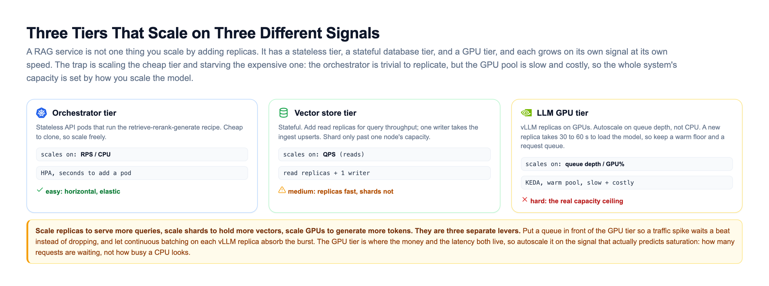 Three-tier scaling topology for a RAG service, each tier a card with the signal it scales on: a stateless orchestrator tier of API pods running the retrieve rerank generate recipe that scales on requests per second or CPU with a horizontal pod autoscaler in seconds and is marked easy, a stateful vector store tier that adds read replicas for query throughput with one writer for ingest and shards only past one node's capacity marked medium because replicas are fast but shards are not, and an LLM GPU tier of vLLM replicas that autoscales on queue depth rather than CPU where a new replica takes thirty to sixty seconds to load the model so it keeps a warm floor and a request queue and is marked hard as the real capacity ceiling