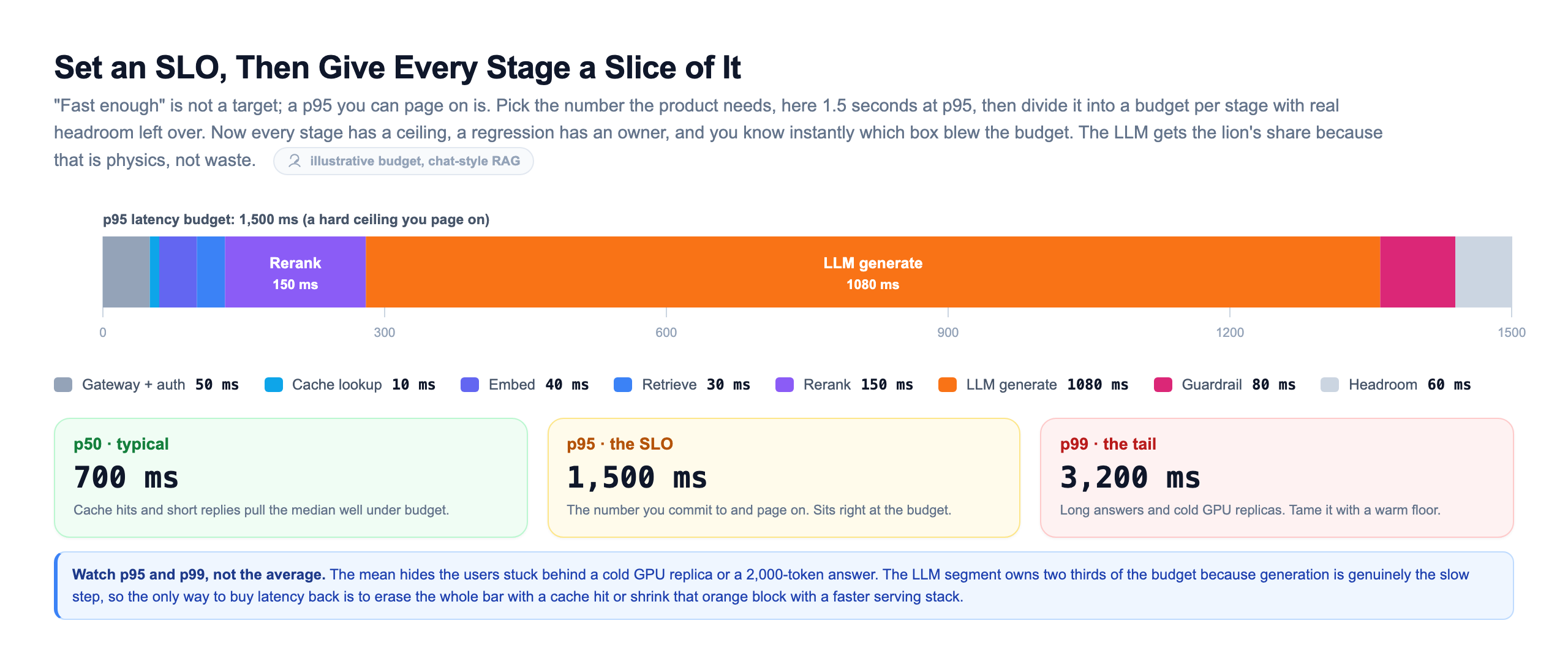 SLO latency budget shown as a single horizontal stacked bar summing to a fifteen hundred millisecond p95 ceiling, allocated across gateway and auth fifty milliseconds, cache lookup ten, embed forty, retrieve thirty, rerank one hundred fifty, LLM generate ten hundred eighty, guardrail eighty, and headroom sixty, with three percentile cards below showing p50 typical at seven hundred milliseconds well under budget because cache hits and short replies pull the median down, p95 the committed SLO right at fifteen hundred milliseconds, and p99 the tail at thirty-two hundred milliseconds driven by long answers and cold GPU replicas