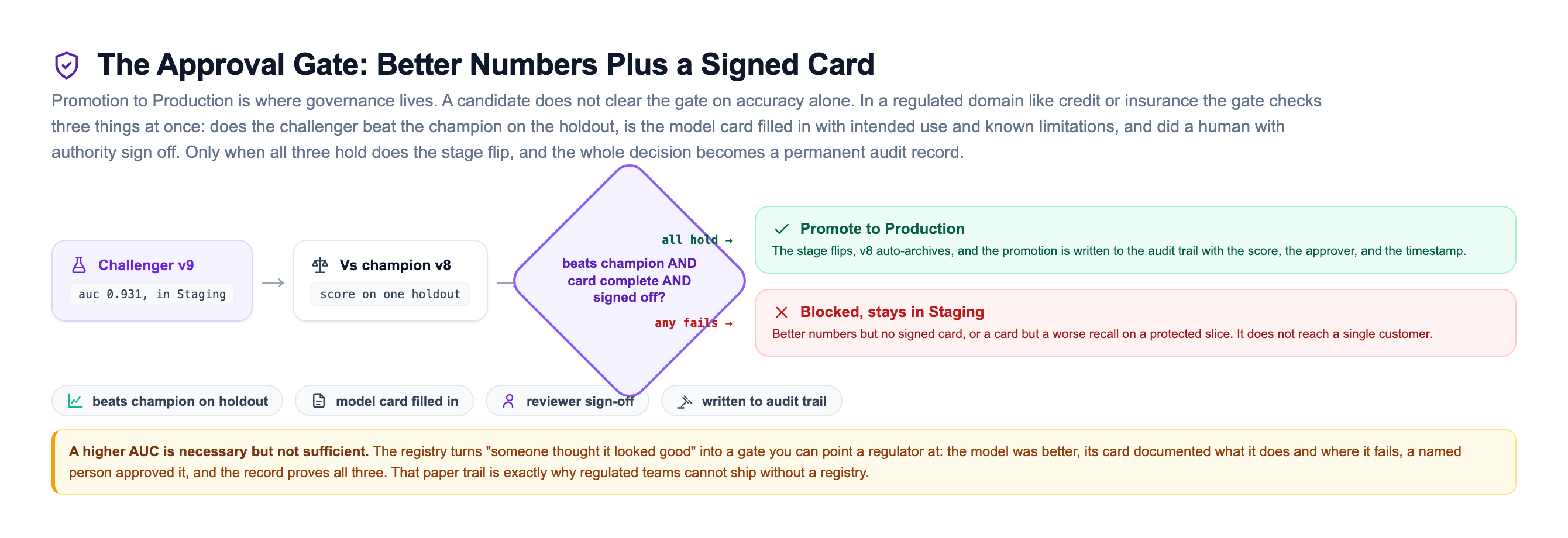 Approval and governance gate diagram showing a challenger v9 compared against champion v8 on one holdout, feeding a decision diamond that asks whether it beats the champion AND the model card is complete AND a reviewer signed off, branching to promote to Production written to the audit trail if all hold, or blocked and left in Staging if any check fails, with a row of gate checks beneath: beats champion on holdout, model card filled in, reviewer sign-off, and written to audit trail
