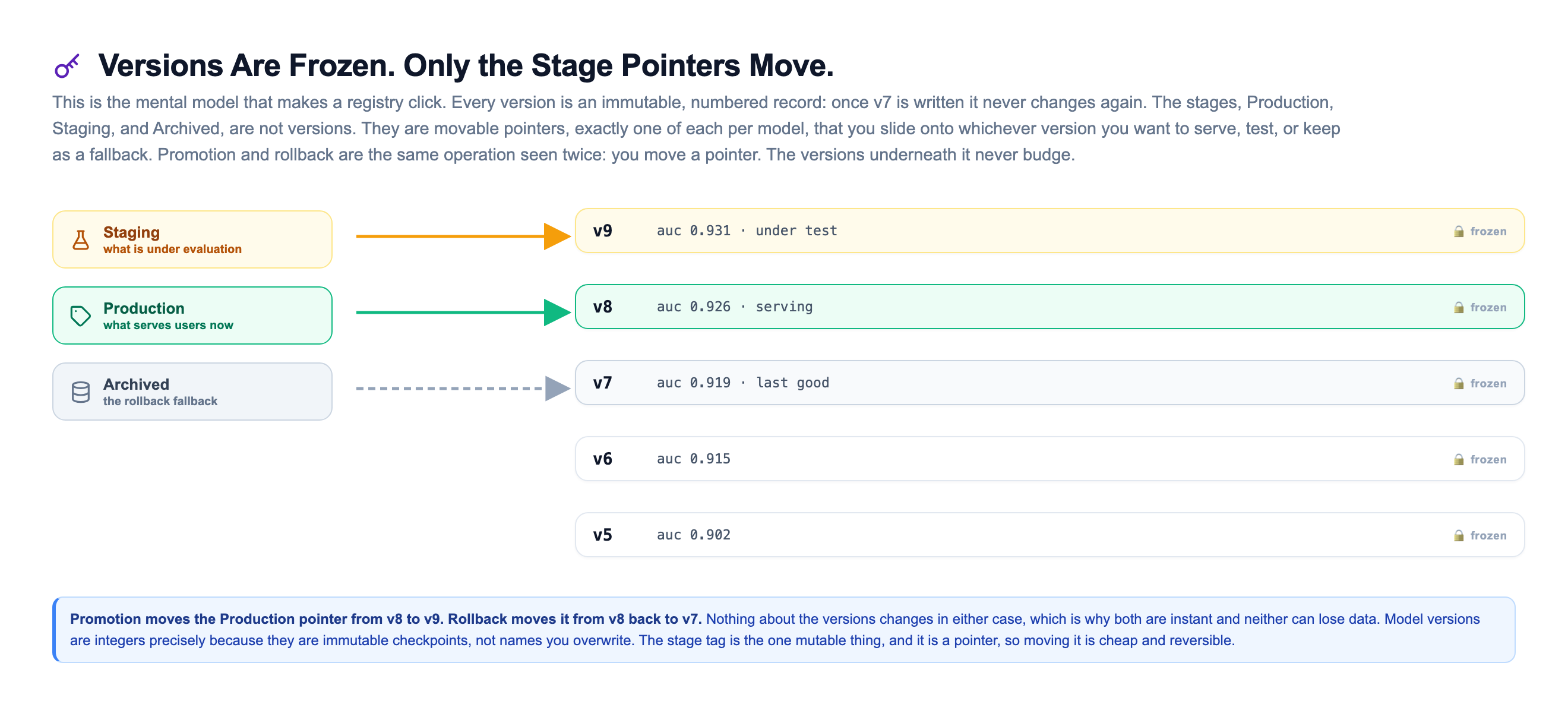 Immutable versions and movable stage pointers diagram showing a vertical stack of frozen numbered versions from v5 to v9 each with its AUC, and three movable stage pointers on the left labelled Staging, Production, and Archived, with arrows showing Staging pointing at v9, Production pointing at v8, and Archived pointing at v7, illustrating that the versions never change while the tags slide between them