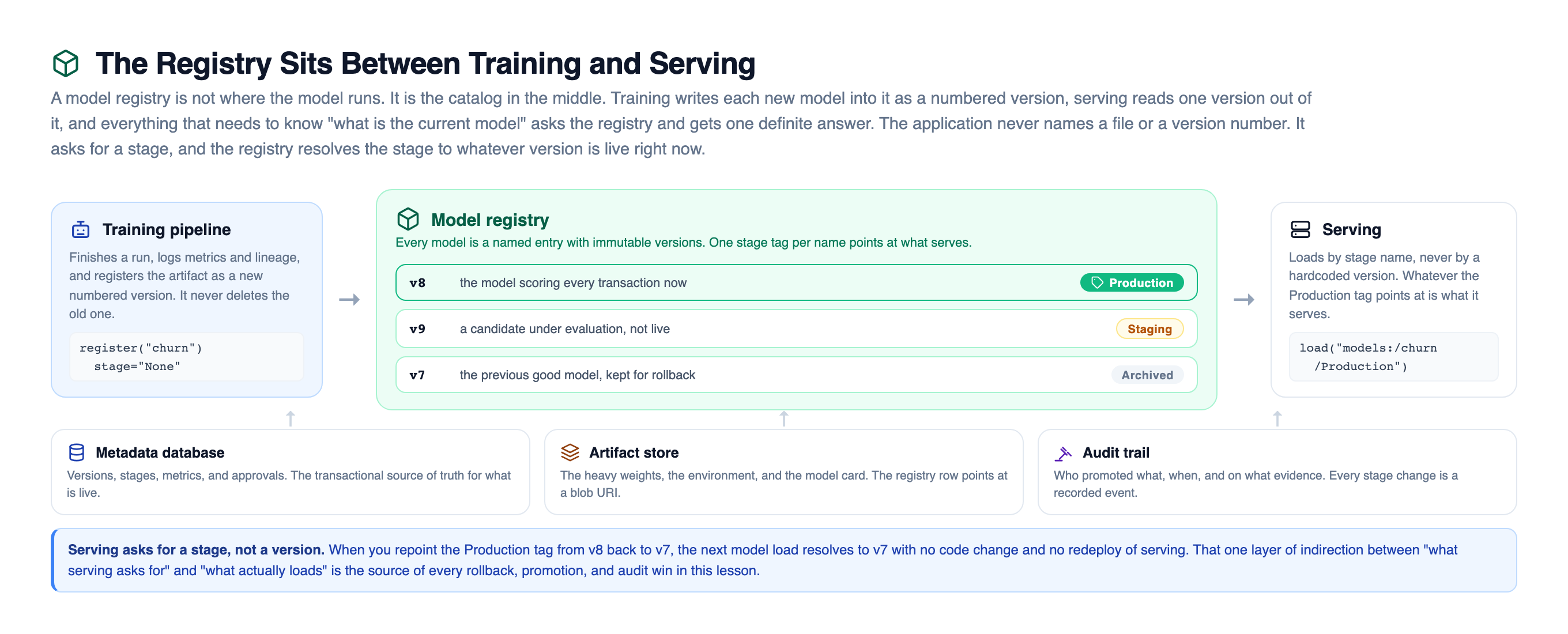 Model registry architecture showing the registry as the catalog in the middle between a training pipeline that writes new numbered versions and a serving layer that reads a version out, with the registry holding v8 tagged Production, v9 tagged Staging, and v7 tagged Archived, and three backing services underneath: a metadata database, an artifact store, and an audit trail