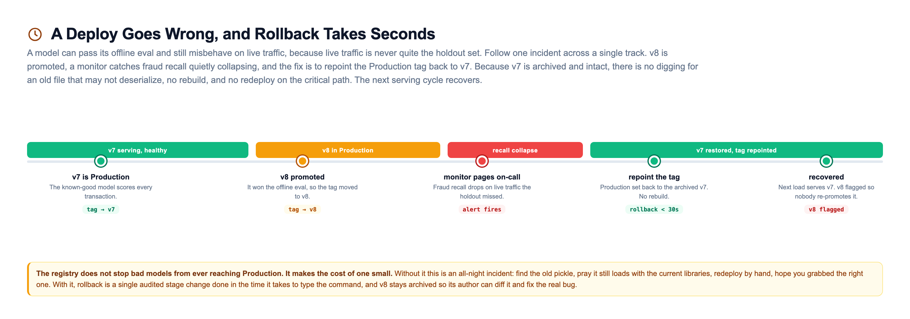 Rollback timeline across a single track showing five events: v7 is Production and healthy, v8 promoted after winning the offline eval, a monitor pages on-call as fraud recall drops on live traffic the holdout missed, the on-call engineer repoints the Production tag back to the archived v7 in under 30 seconds with no rebuild, and the system recovers on the next load while v8 is flagged so nobody re-promotes it