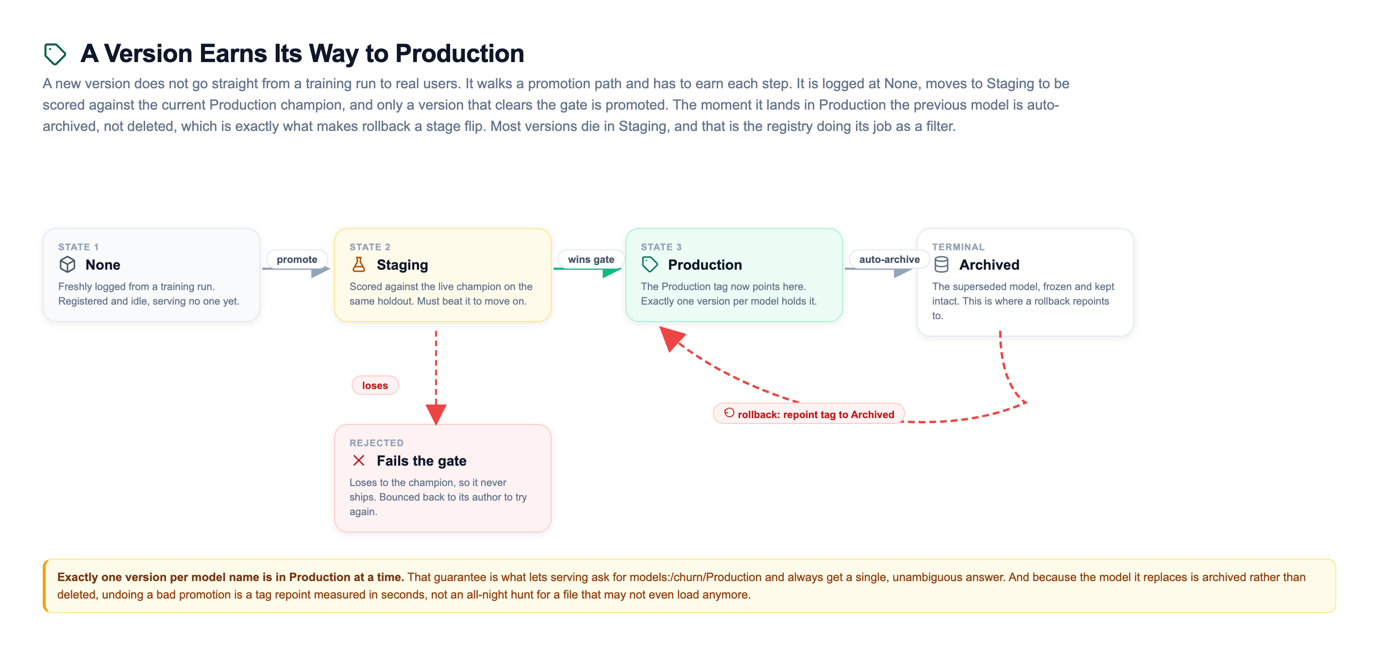 Stage lifecycle state machine showing a version moving left to right through None, then Staging, then Production, then Archived, with a promote arrow into Staging, a wins gate arrow into Production, an auto-archive arrow into Archived, a red dashed rollback arrow curving from Archived back to Production, and a rejected branch dropping from Staging to a Fails the gate state for versions that lose to the champion