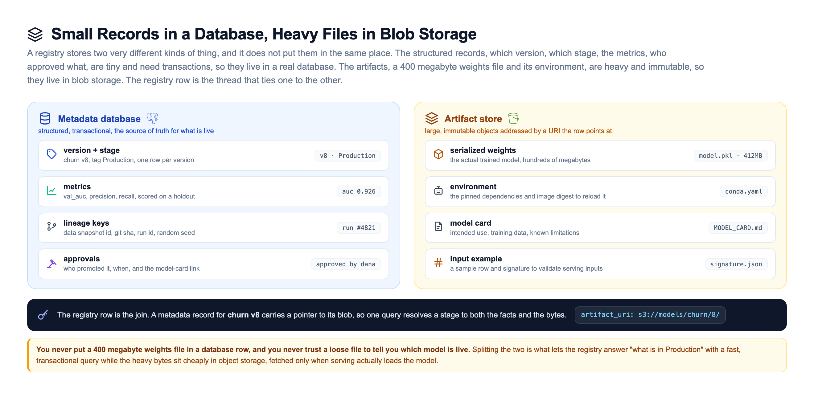 Two-store split diagram contrasting the metadata database and the artifact store, with the metadata database holding small transactional records like version plus stage, metrics, lineage keys, and approvals, and the artifact store holding large immutable objects like the serialized weights file, the environment, the model card, and an input signature, tied together by a registry row that carries the blob URI
