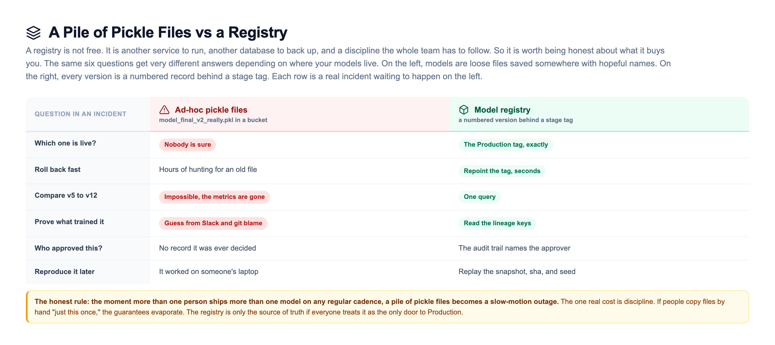 Comparison matrix of ad-hoc pickle files versus a model registry across six incident questions: which one is live, roll back fast, compare v5 to v12, prove what trained it, who approved this, and reproduce it later, with the pickle-file column full of failure states like nobody is sure and hours of hunting, and the registry column answering each with the Production tag, a tag repoint in seconds, one query, the lineage keys, the audit trail, and replaying the snapshot and sha and seed