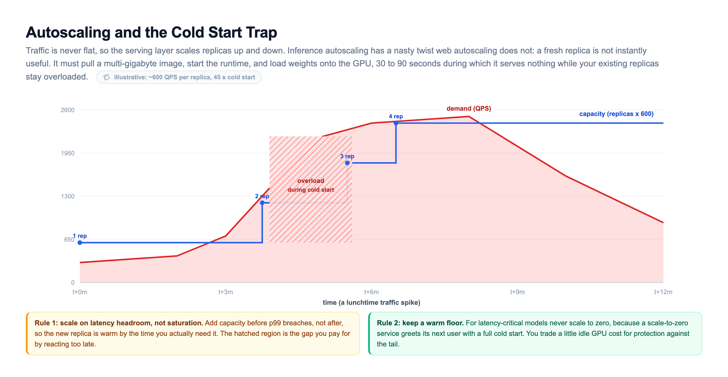 Autoscaling and cold start timeline over a lunchtime traffic spike. A red demand curve in queries per second rises sharply, and a blue step line tracks capacity as replicas are added, one replica at about 600 QPS each, stepping from 1 to 2 to 3 to 4 replicas. Because a fresh replica needs about 45 seconds to pull its image, start, and load weights, capacity lags demand during scale-up, and a hatched red region marks the overload window during cold start where demand exceeds capacity