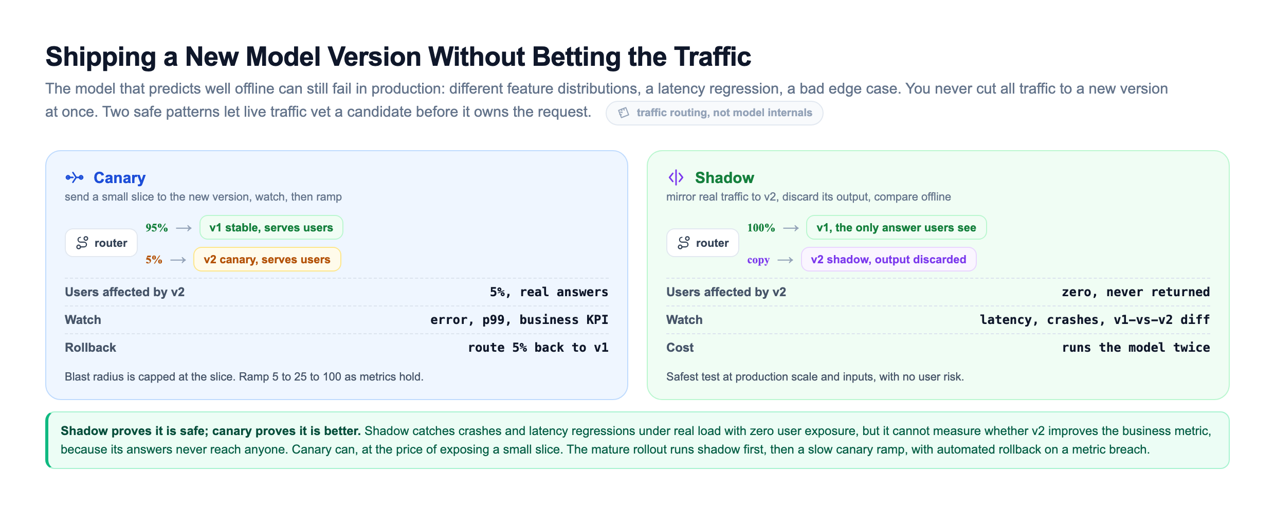 Canary and shadow deployment comparison. Canary sends a small slice, 5 percent, of real traffic to the new v2 while 95 percent stays on the stable v1, both serving real users. You watch error rate, p99, and the business KPI, cap the blast radius at the slice, and roll back by routing the 5 percent back to v1, ramping 5 to 25 to 100 as metrics hold. Shadow mirrors 100 percent of traffic: v1 is the only answer users see, while a copy is sent to v2 whose output is discarded. Zero users are affected by v2, you watch latency and crashes and the v1 versus v2 diff, and the cost is running the model twice