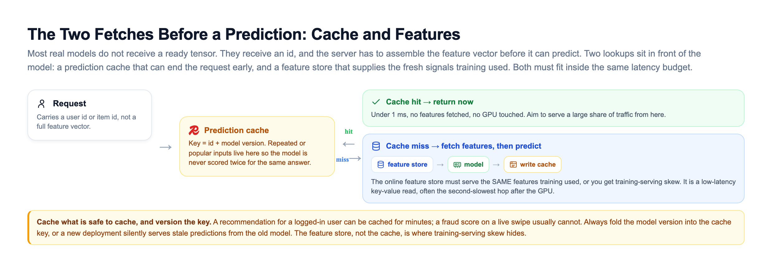 Caching and feature-fetch data flow. A request carries a user id or item id, not a full feature vector. It first hits a Redis prediction cache keyed on the id plus the model version. On a cache hit the request returns in under a millisecond with no features fetched and no GPU touched. On a cache miss it fetches features from the online feature store, runs the model, and writes the result back to the cache. The feature store must serve the same features that training used or you get training-serving skew, and it is often the second slowest hop after the GPU
