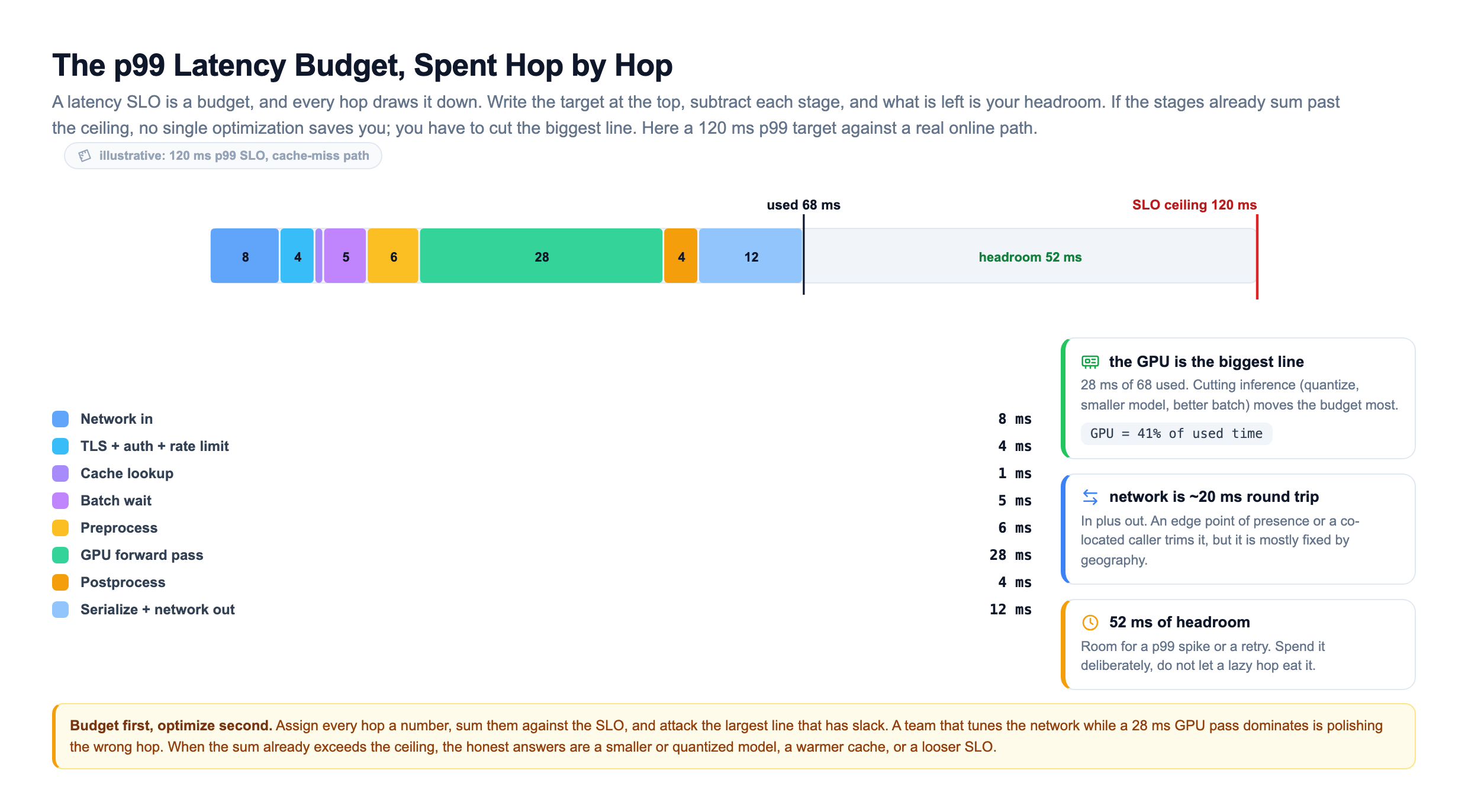 SLO latency budget breakdown as a stacked horizontal bar against a 120 millisecond p99 ceiling. The used time is 68 milliseconds, split into network in 8, TLS plus auth plus rate limit 4, cache lookup 1, batch wait 5, preprocess 6, GPU forward pass 28, postprocess 4, and serialize plus network out 12 milliseconds, leaving 52 milliseconds of headroom before the ceiling. The GPU forward pass is the single largest line at 41 percent of used time, and network round trip is about 20 milliseconds in and out