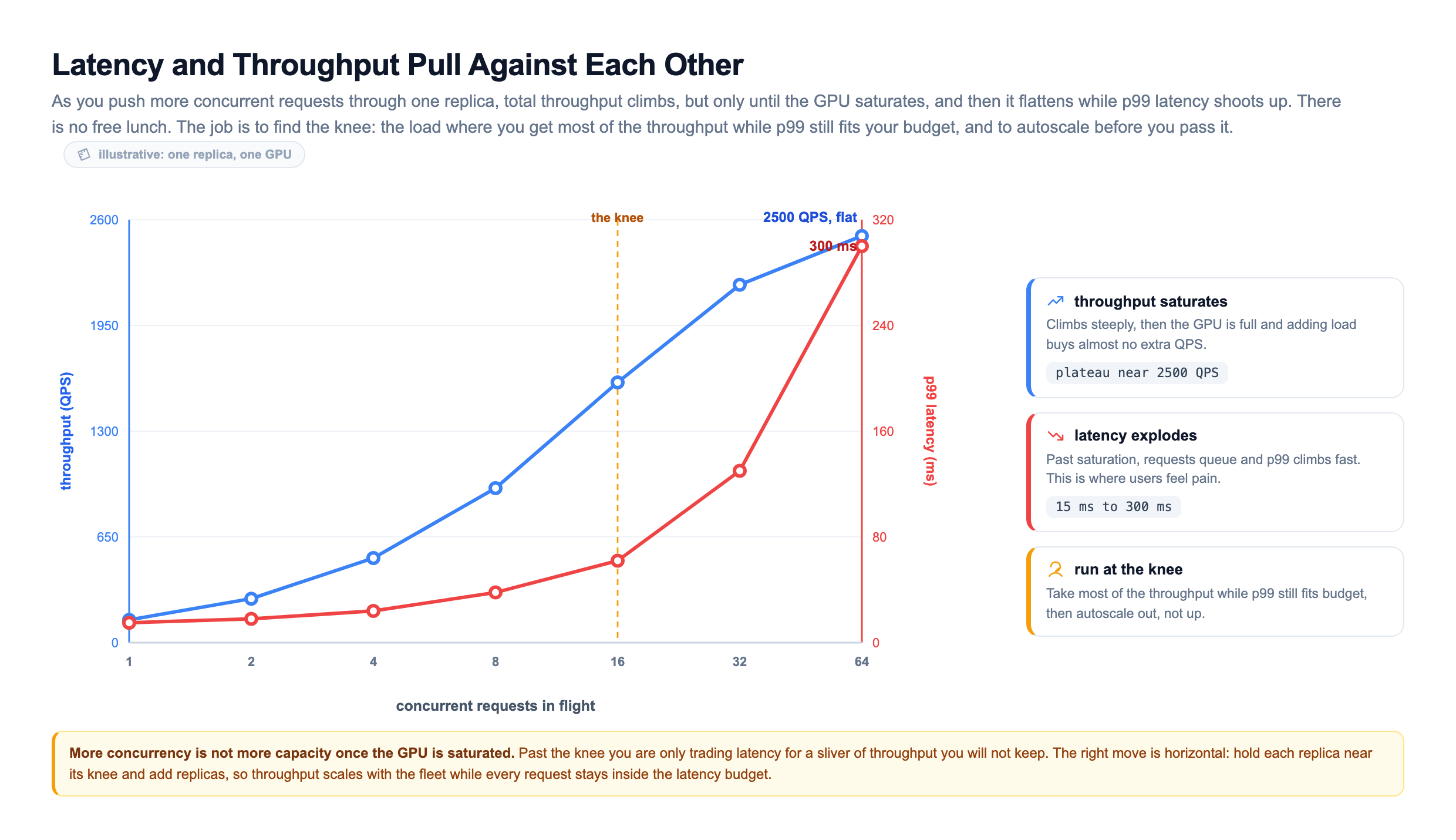 Latency versus throughput tradeoff on one replica. As concurrent requests in flight rise from 1 to 64, throughput in queries per second climbs steeply and then plateaus near 2500 QPS once the GPU saturates, while p99 latency stays low at first and then shoots up from about 15 milliseconds to 300 milliseconds. A dashed marker labels the knee, the load where you capture most of the throughput while p99 still fits the budget. Past the knee, more concurrency buys almost no extra throughput and only trades away latency