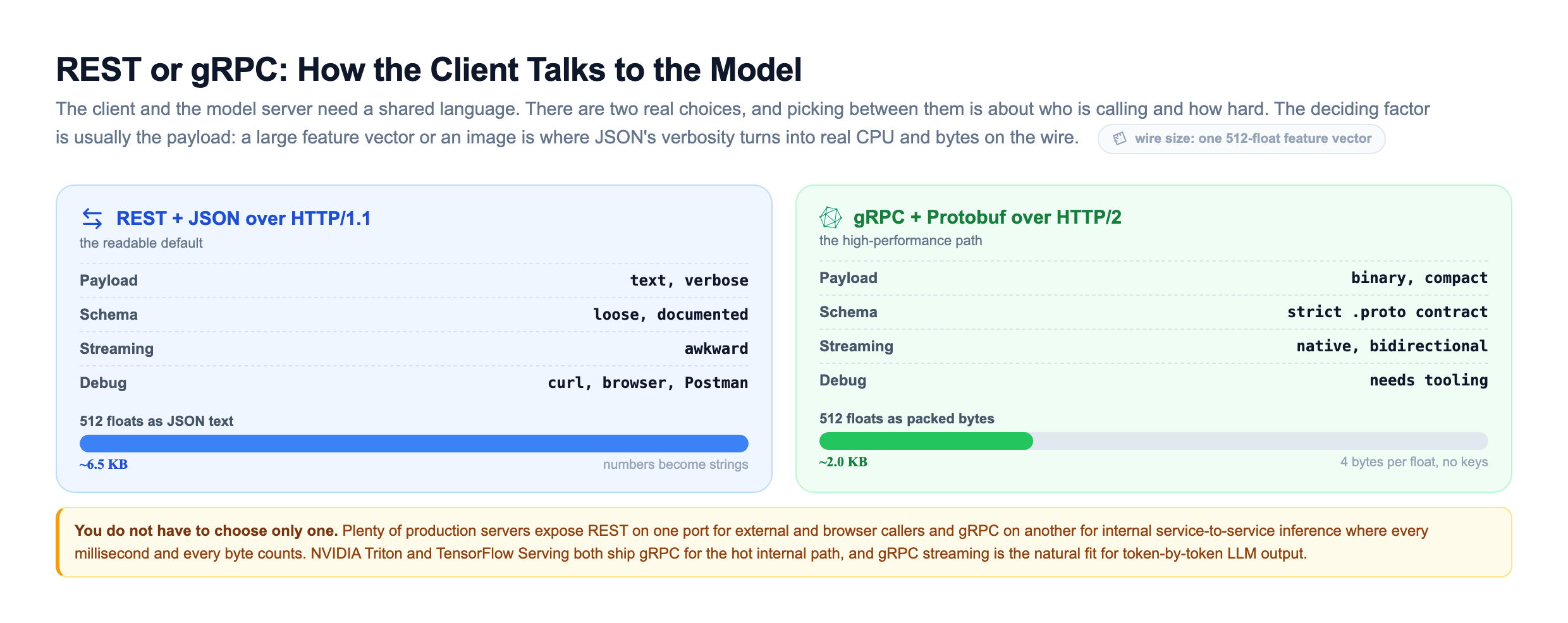 REST versus gRPC comparison for one 512-float feature vector. REST with JSON over HTTP/1.1 is the readable default: text and verbose payload, loose documented schema, awkward streaming, excellent debugging with curl and browser and Postman, and the vector serializes to about 6.5 kilobytes because numbers become strings. gRPC with Protobuf over HTTP/2 is the high-performance path: binary and compact payload, strict proto contract, native bidirectional streaming, needs tooling to debug, and the same vector packs to about 2.0 kilobytes at 4 bytes per float with no repeated keys