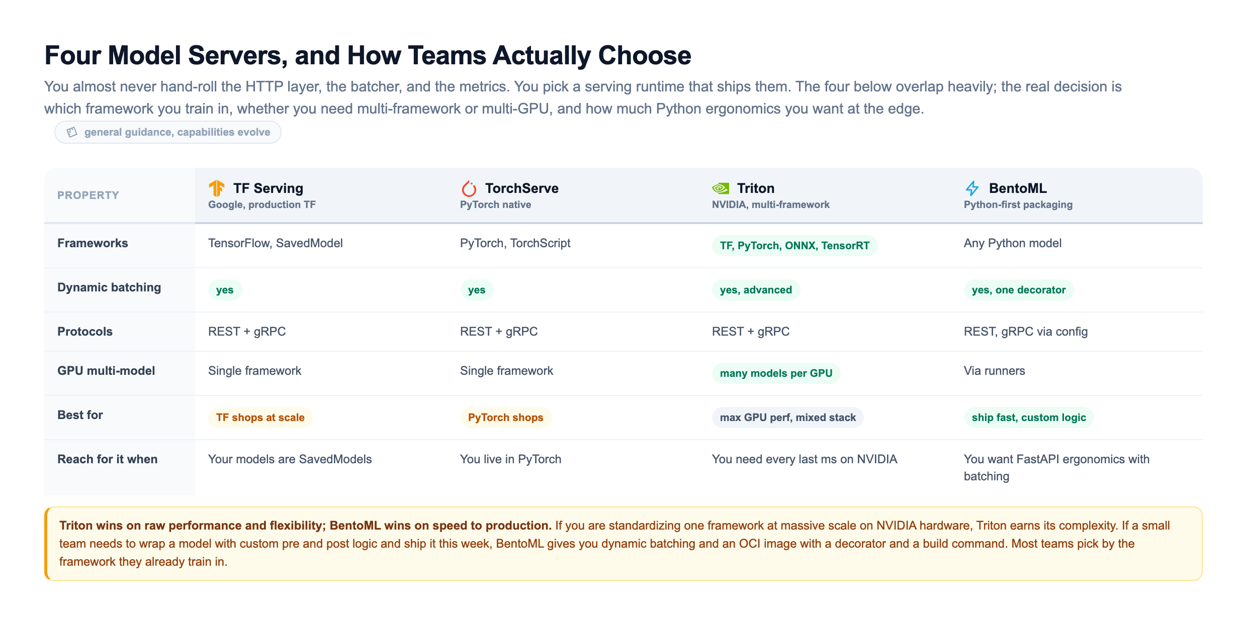 Comparison matrix of four model servers across framework support, dynamic batching, protocols, GPU multi-model, best fit, and when to reach for each. TF Serving from Google serves TensorFlow SavedModels with dynamic batching and REST plus gRPC, best for TensorFlow shops at scale. TorchServe is PyTorch native with TorchScript, dynamic batching, and REST plus gRPC, best for PyTorch shops. NVIDIA Triton is multi-framework across TensorFlow, PyTorch, ONNX, and TensorRT, with advanced dynamic batching, REST plus gRPC, and many models per GPU, best for maximum GPU performance on a mixed stack. BentoML wraps any Python model with one-decorator dynamic batching and REST plus gRPC via config, best for shipping fast with custom logic and FastAPI ergonomics
