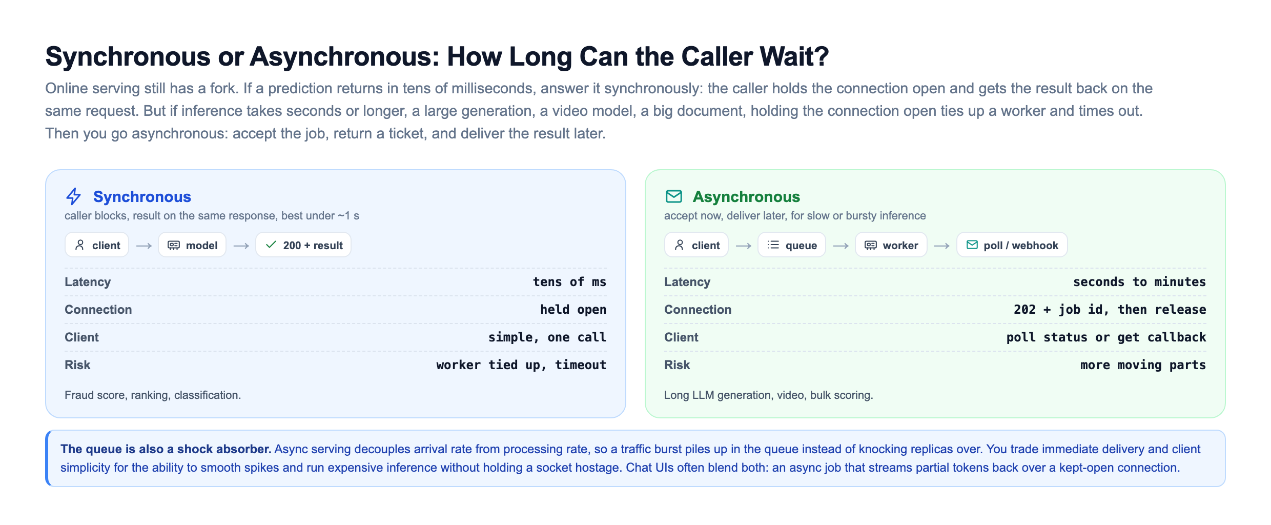 Synchronous versus asynchronous serving comparison. Synchronous means the caller blocks and gets the result on the same response, best under about one second, with tens of milliseconds latency, a held-open connection, a simple one-call client, and the risk that a worker is tied up until timeout, used for fraud scoring and ranking. Asynchronous means accept now and deliver later, for slow or bursty inference, with seconds to minutes of latency, a 202 plus job id then released connection, a client that polls status or gets a callback, and more moving parts, used for long LLM generation and video and bulk scoring