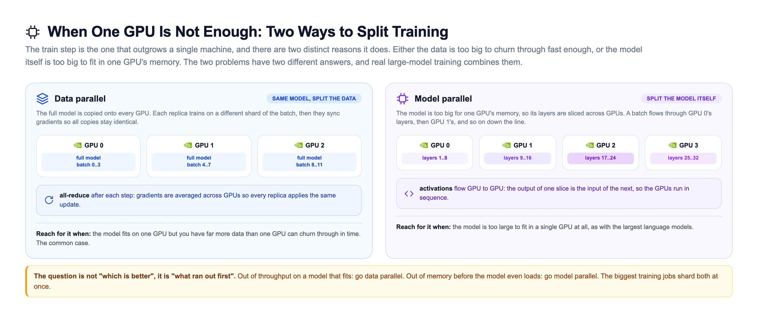 Data parallel versus model parallel training topology: on the left, data parallel copies the full model onto every GPU, gives each replica a different shard of the batch, and averages gradients with an all-reduce after each step, used when the model fits but the data is large; on the right, model parallel slices the model's layers across GPUs so activations flow GPU to GPU in sequence, used when the model is too big to fit in a single GPU at all