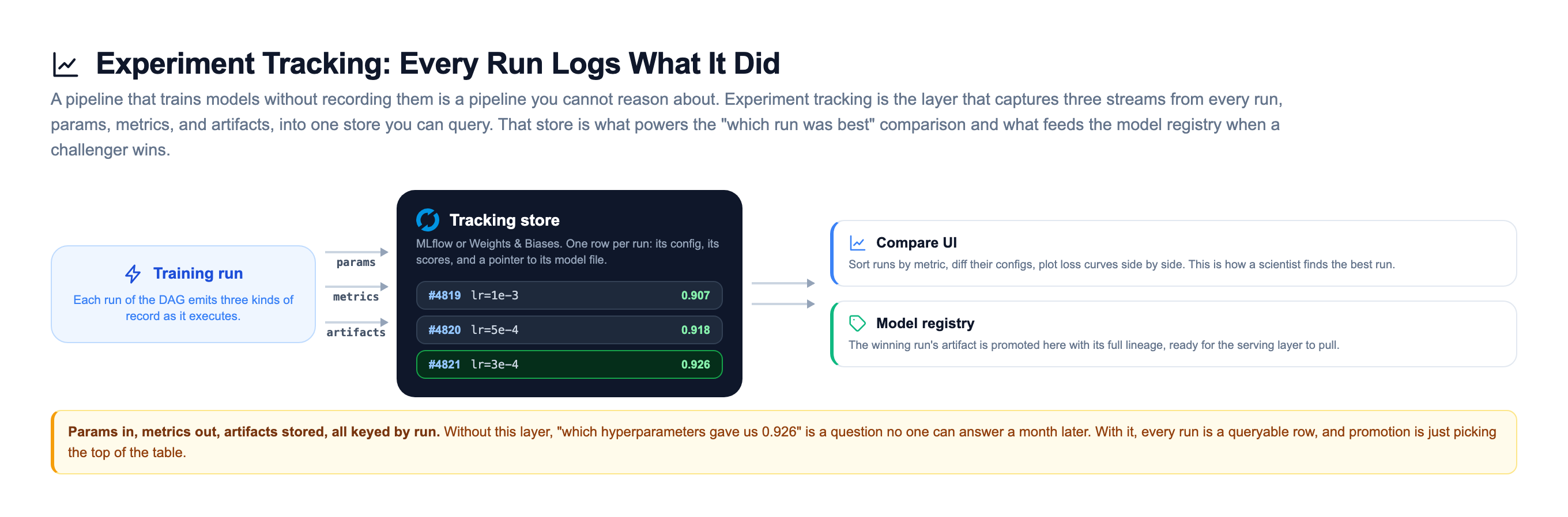 Experiment tracking data-flow: each training run emits three streams, params, metrics, and artifacts, into a tracking store such as MLflow or Weights and Biases that keeps one row per run holding its config, its scores, and a pointer to its model file; the store then feeds a compare UI where a scientist sorts runs by metric and diffs configs, and a model registry where the winning run's artifact is promoted with its full lineage