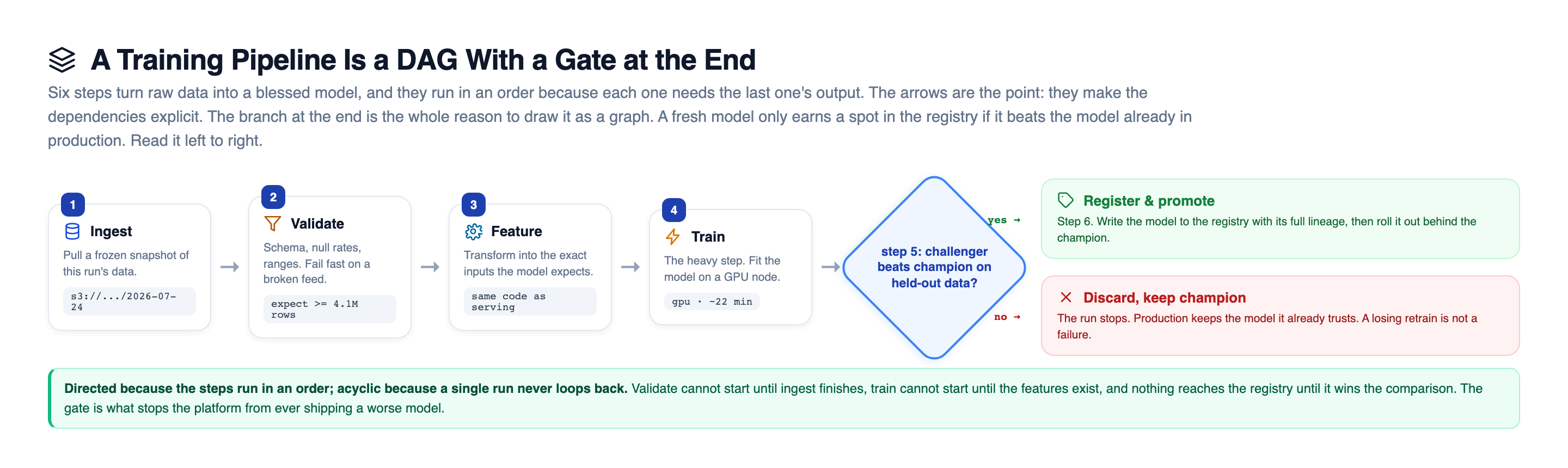 Training pipeline drawn as a directed acyclic graph: six numbered stages, ingest a frozen snapshot, validate schema and null rates, build features with the same code used at serving time, train on a GPU node in about twenty-two minutes, then a decision diamond asking whether the challenger beats the champion on held-out data that branches to register and promote on a yes or discard and keep the champion on a no