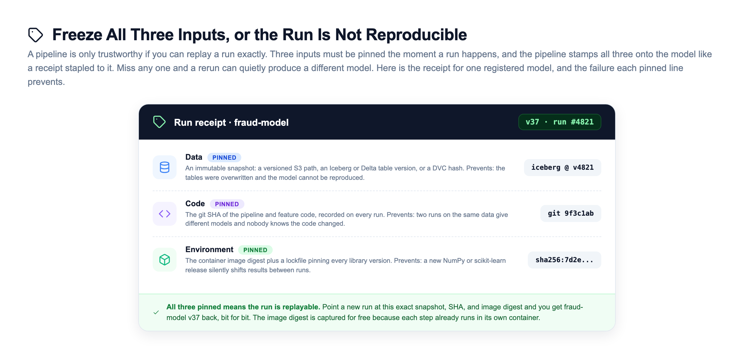 Reproducibility run receipt for fraud-model v37 from run 4821, laid out as a document with three pinned lines: data pinned to Iceberg version 4821 which prevents overwritten tables from making the model irreproducible, code pinned to git 9f3c1ab which prevents silent code changes between runs, and environment pinned to an image digest which prevents a new library release from shifting results, with a footer noting all three together make the run replayable bit for bit
