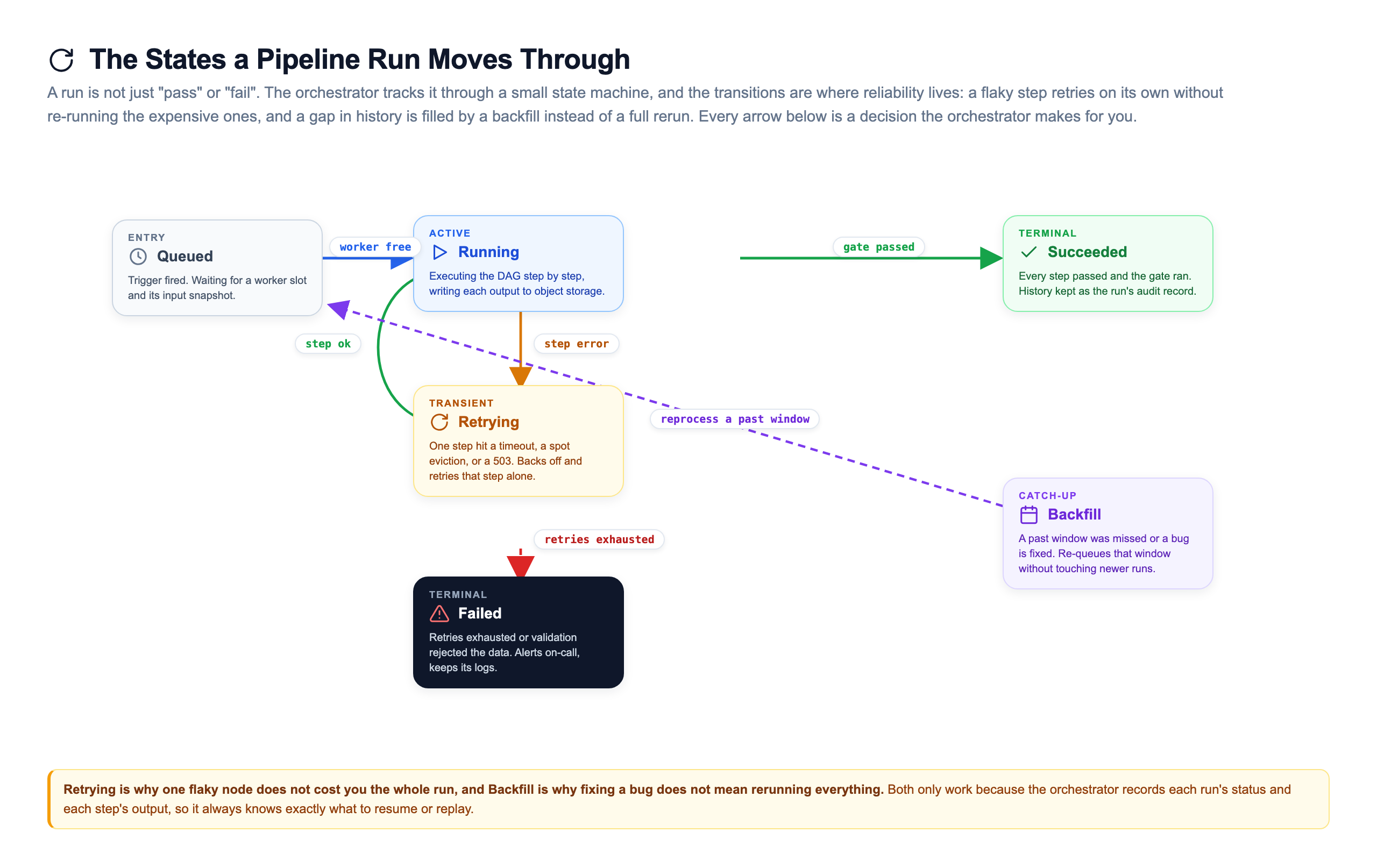 Pipeline-run state machine: a run moves from queued to running, and from running it can drop into retrying when a step hits a transient error before looping back to running, or advance to succeeded when the gate passes, while retrying leads to failed once retries are exhausted, and a separate backfill state re-queues a past window without touching newer runs
