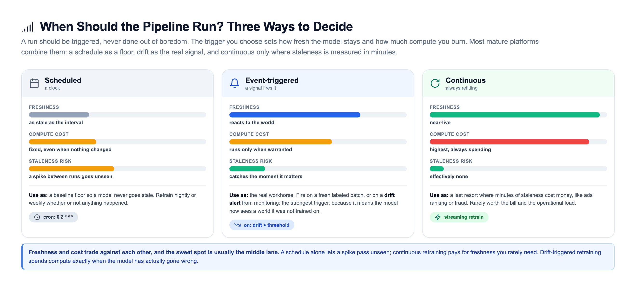Three-lane comparison of pipeline triggers, scheduled, event-triggered, and continuous, each scored with meters for freshness, compute cost, and staleness risk: a schedule is a cheap floor that lets a spike between runs go unseen, event-triggered retraining reacts to the world and catches the moment it matters by firing on new data or a drift alert, and continuous retraining is near-live but the most expensive, reserved for cases where minutes of staleness cost money